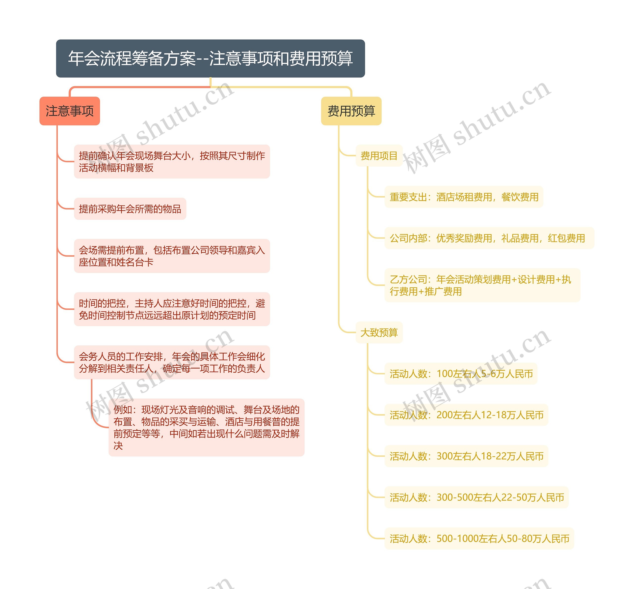 年会流程筹备方案--注意事项和费用预算思维导图