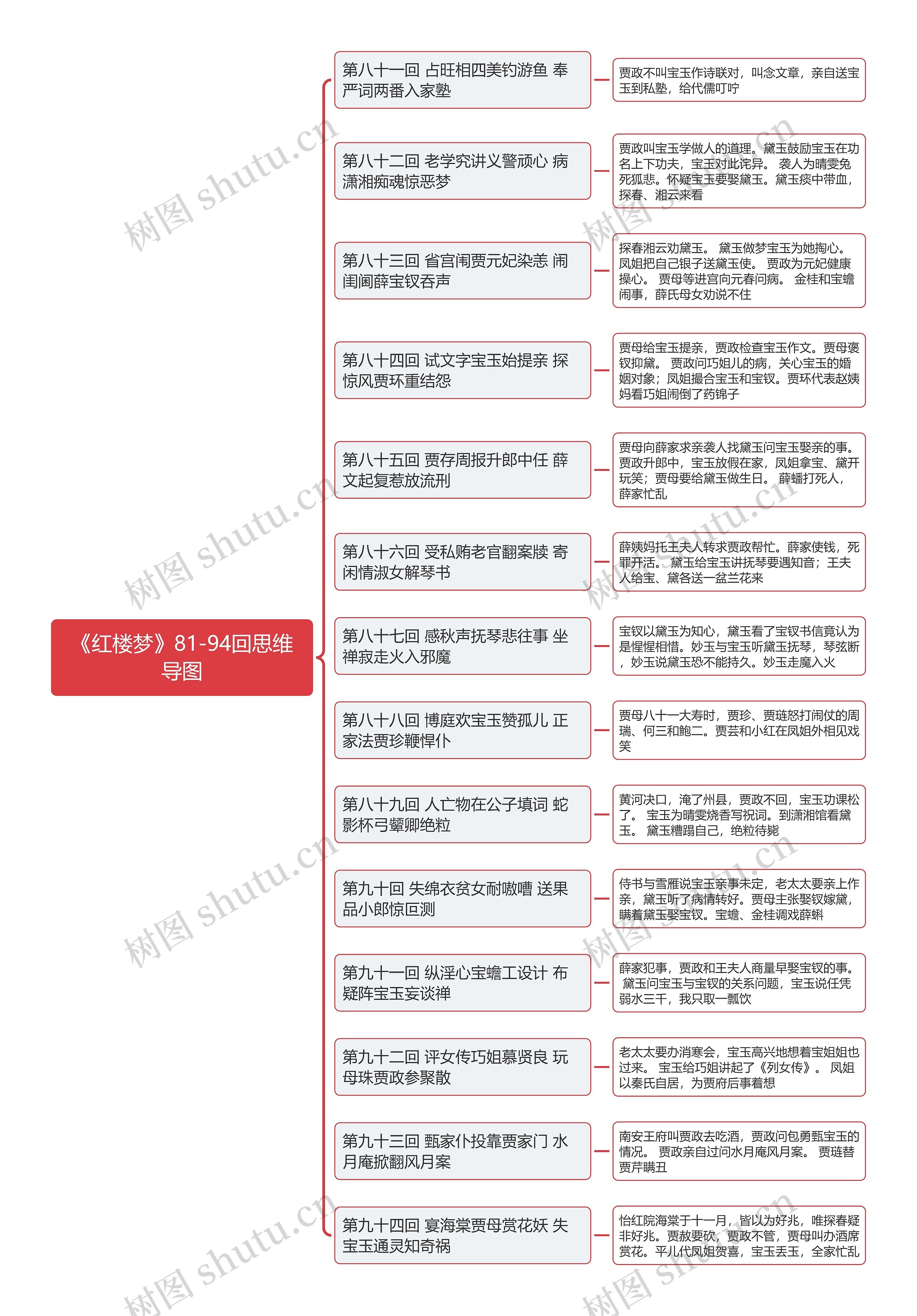 《红楼梦》81-94回思维导图