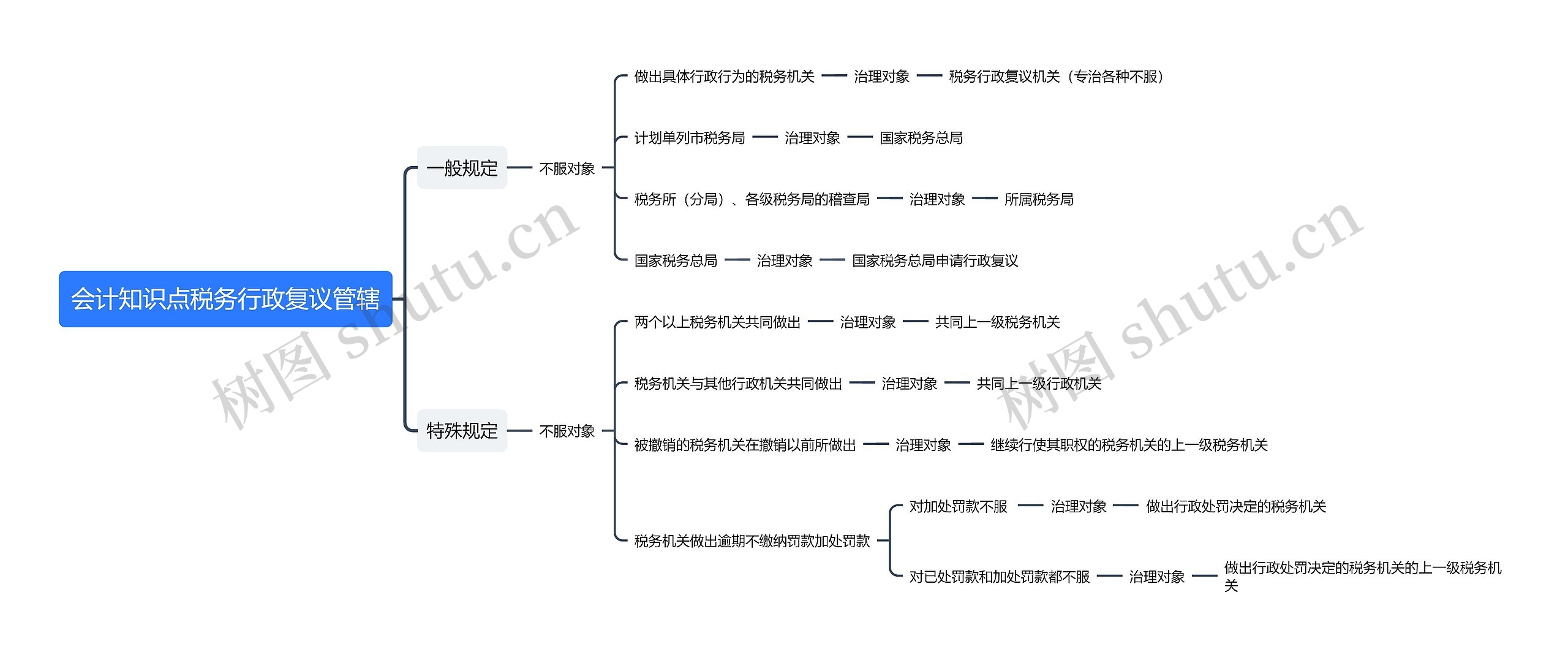 会计知识点税务行政复议管辖思维导图