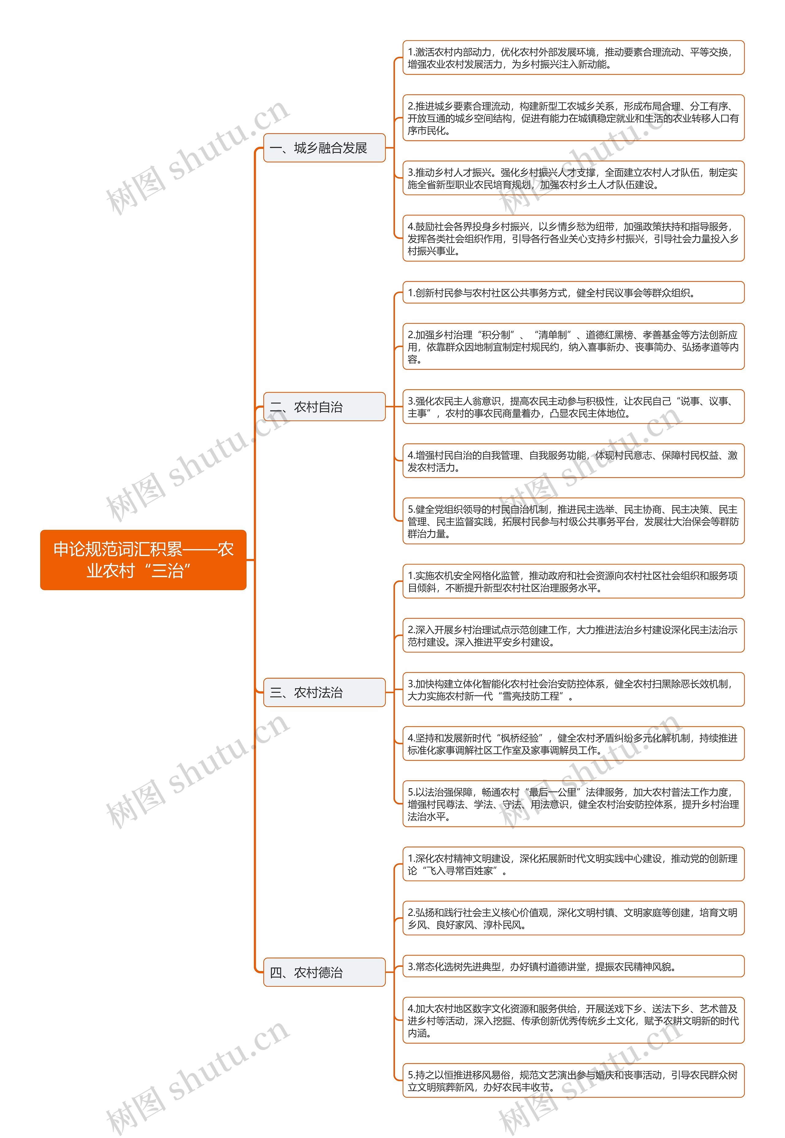 申论农业农村“三治”规范词汇积累思维导图