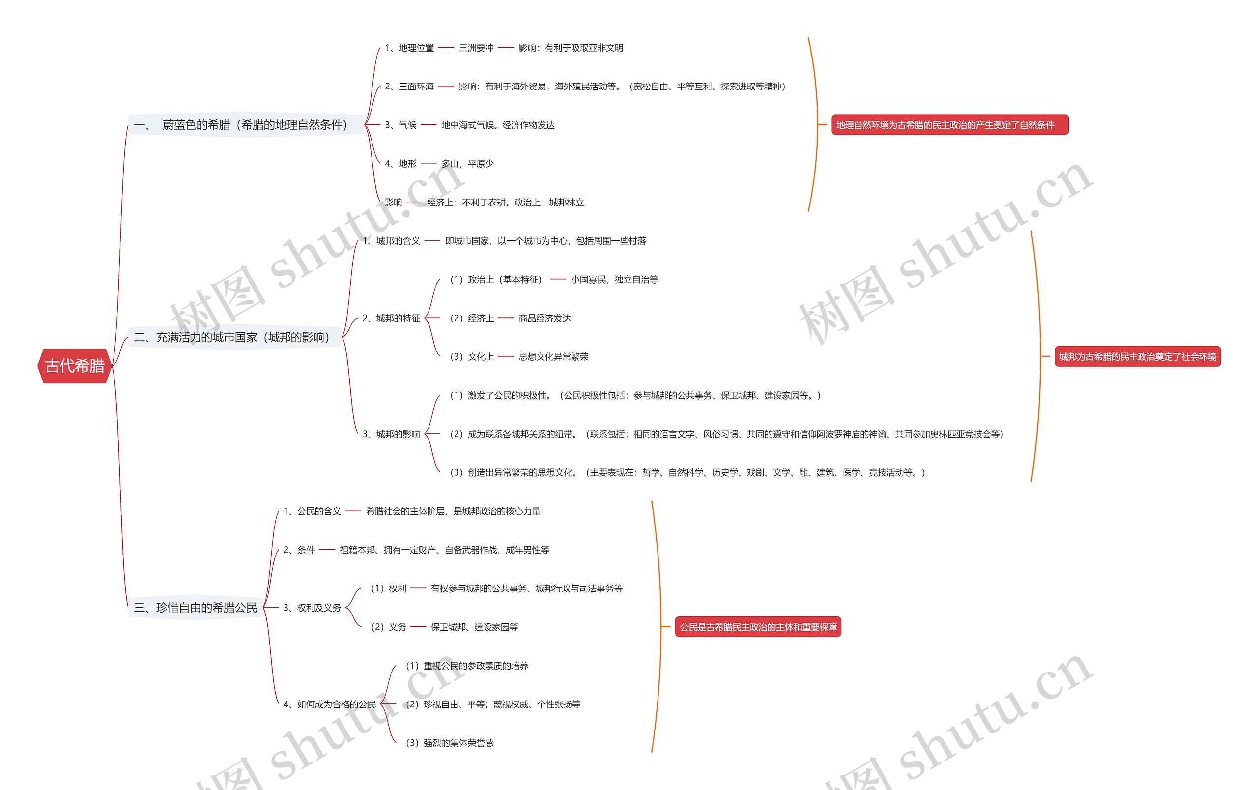 古代希腊思维导图