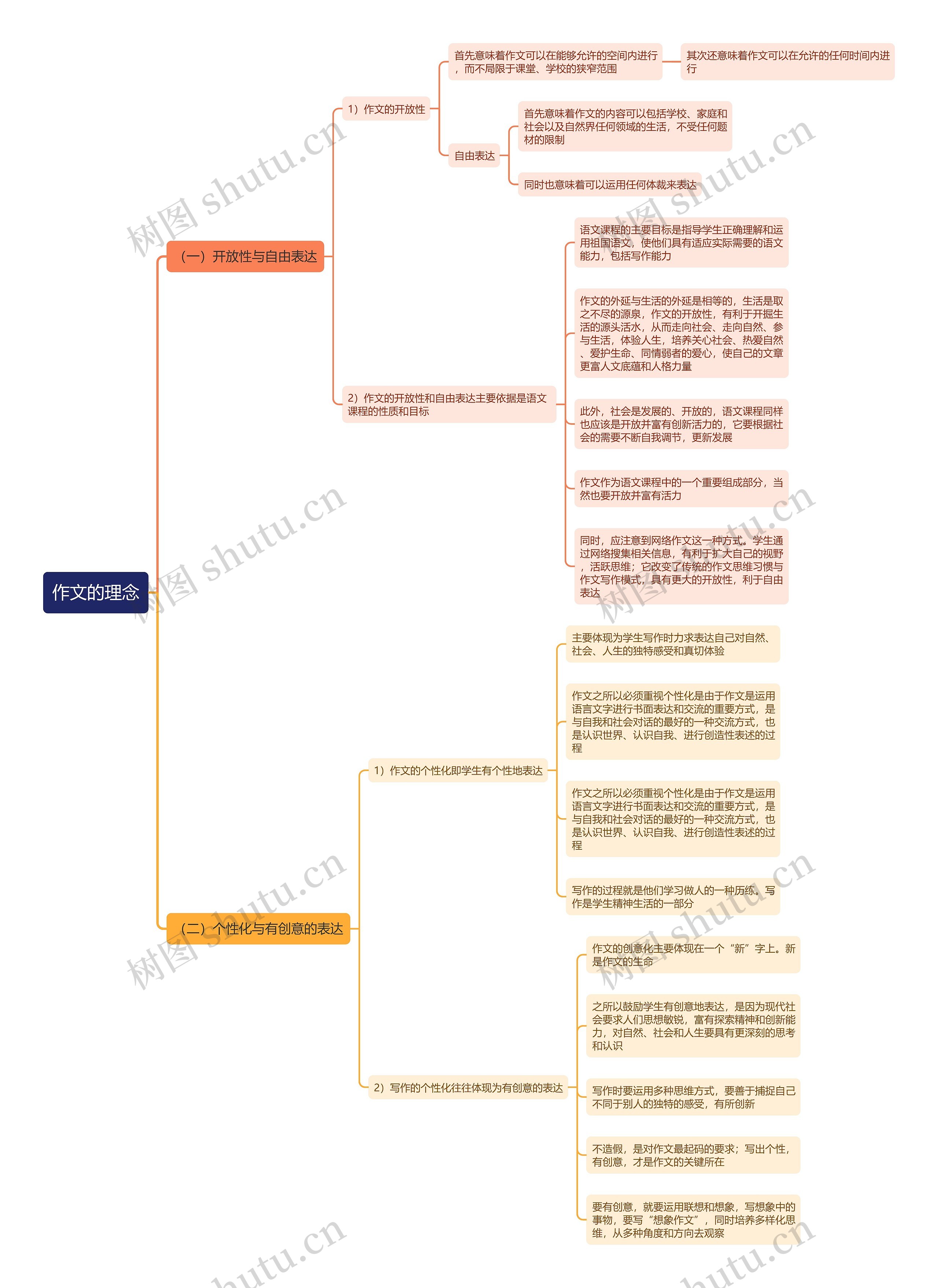 作文的理念思维导图