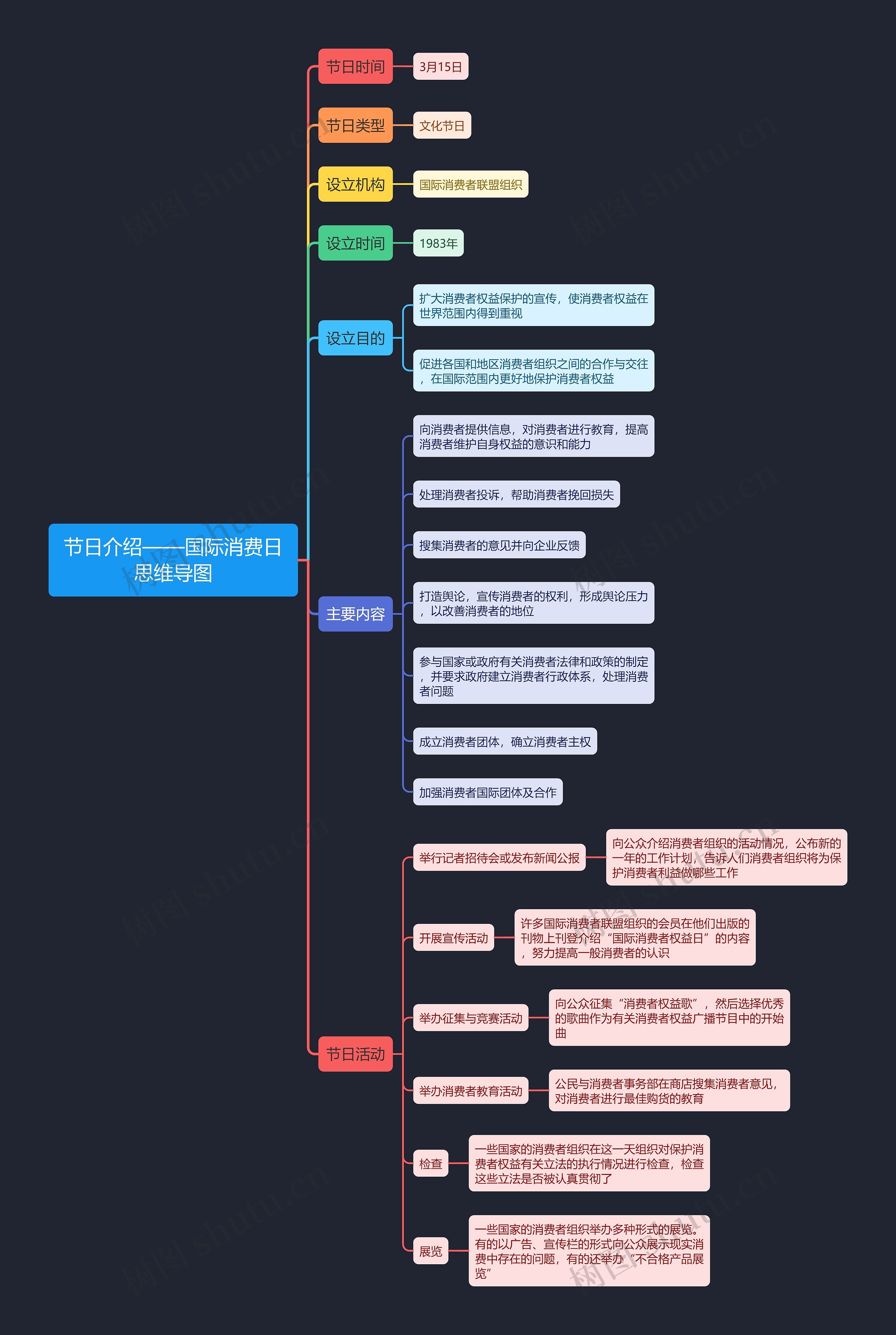 节日介绍——国际消费日思维导图