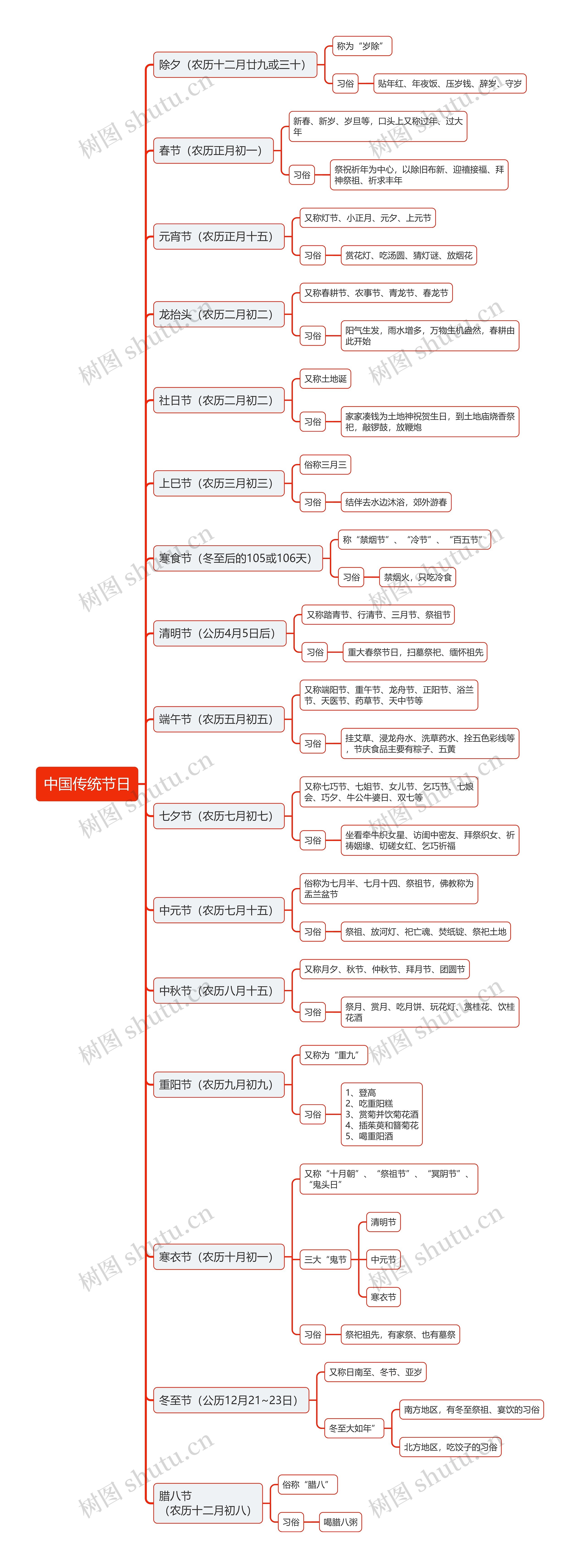 中国传统节日思维导图