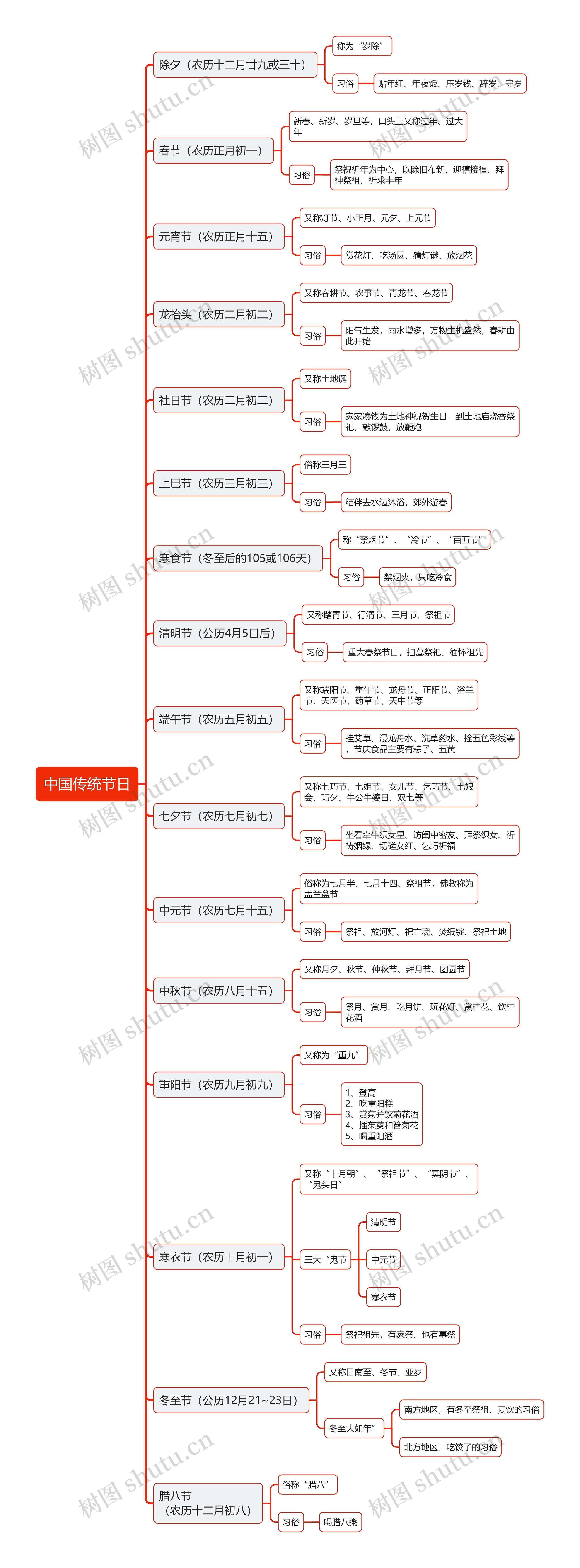 中国传统节日思维导图高清图 中国传统节日思维导图