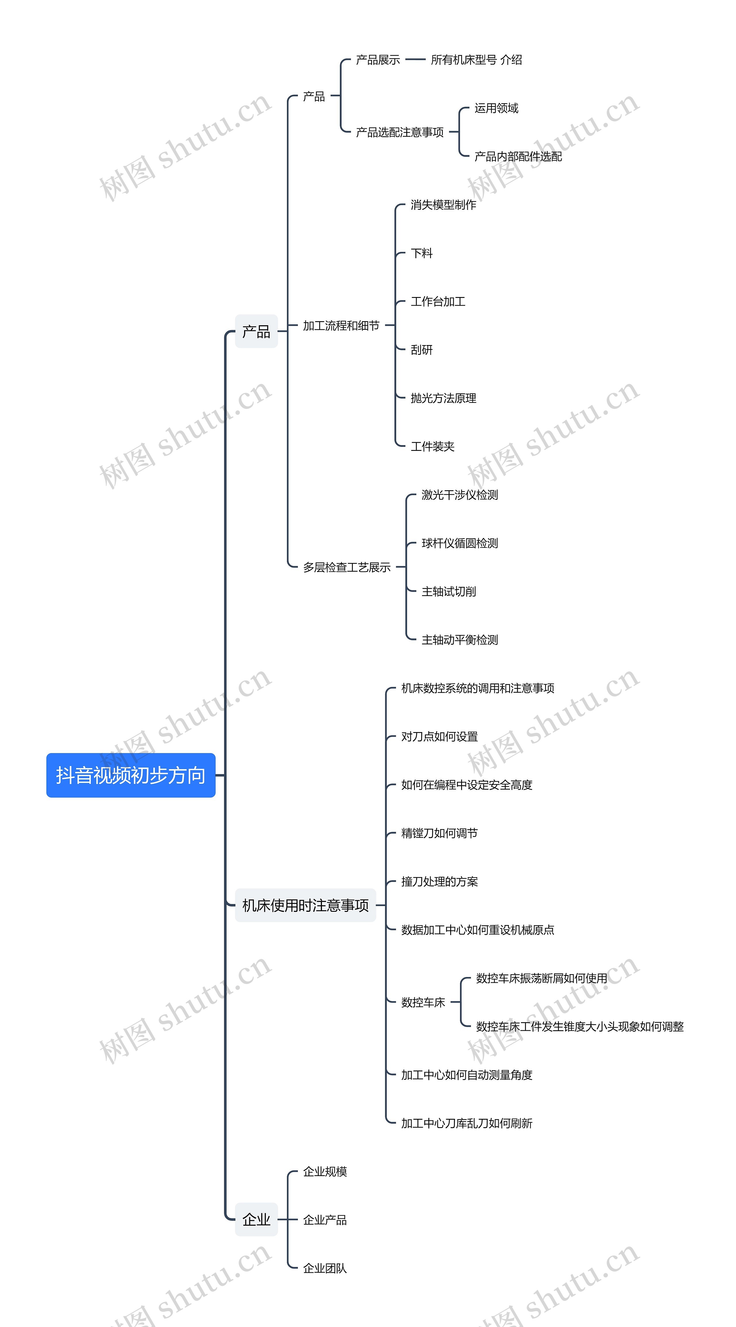 抖音视频初步方向——机床产品思维导图