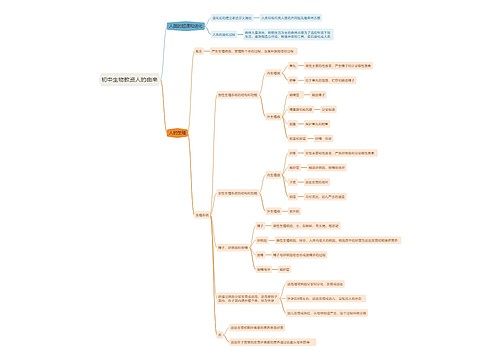 初中生物教资人的由来思维导图