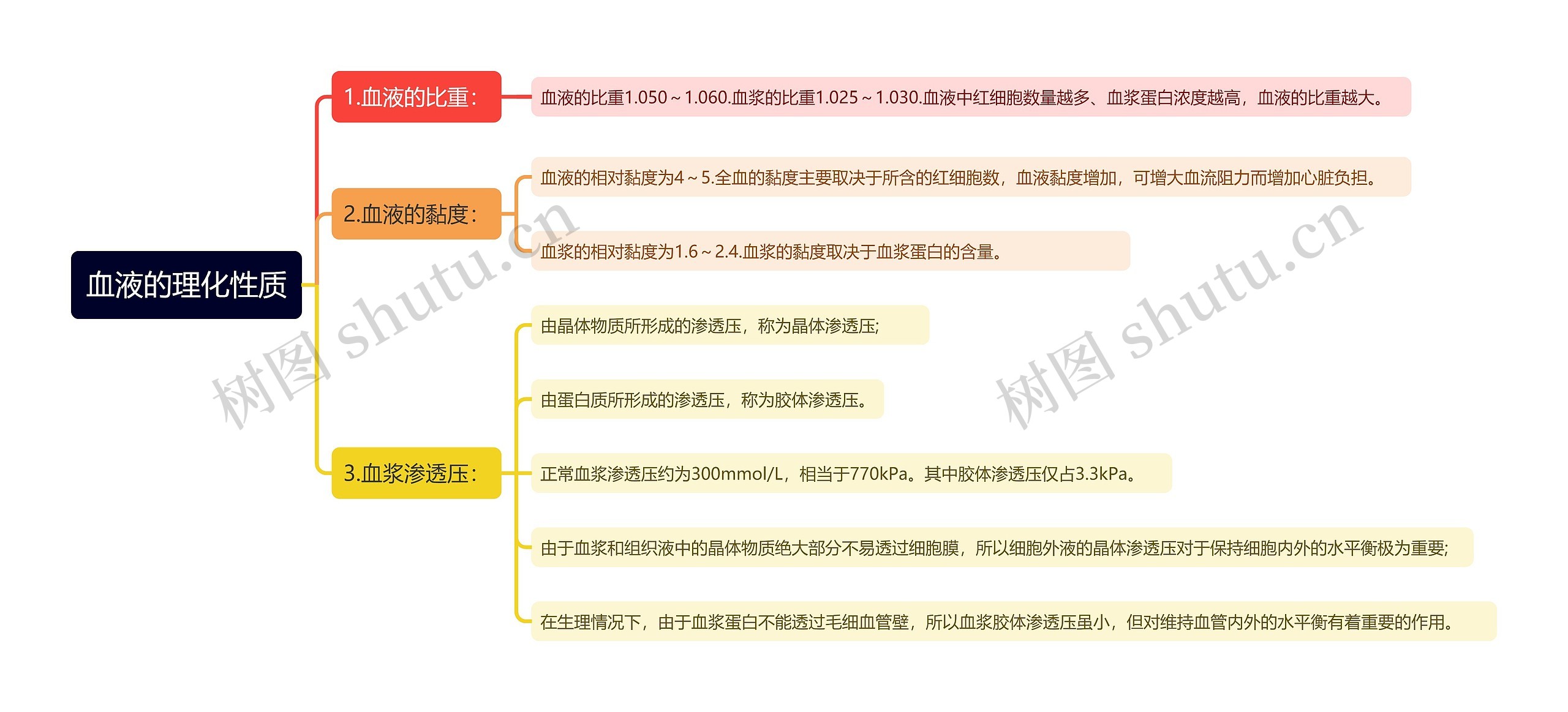 血液的理化性质思维导图