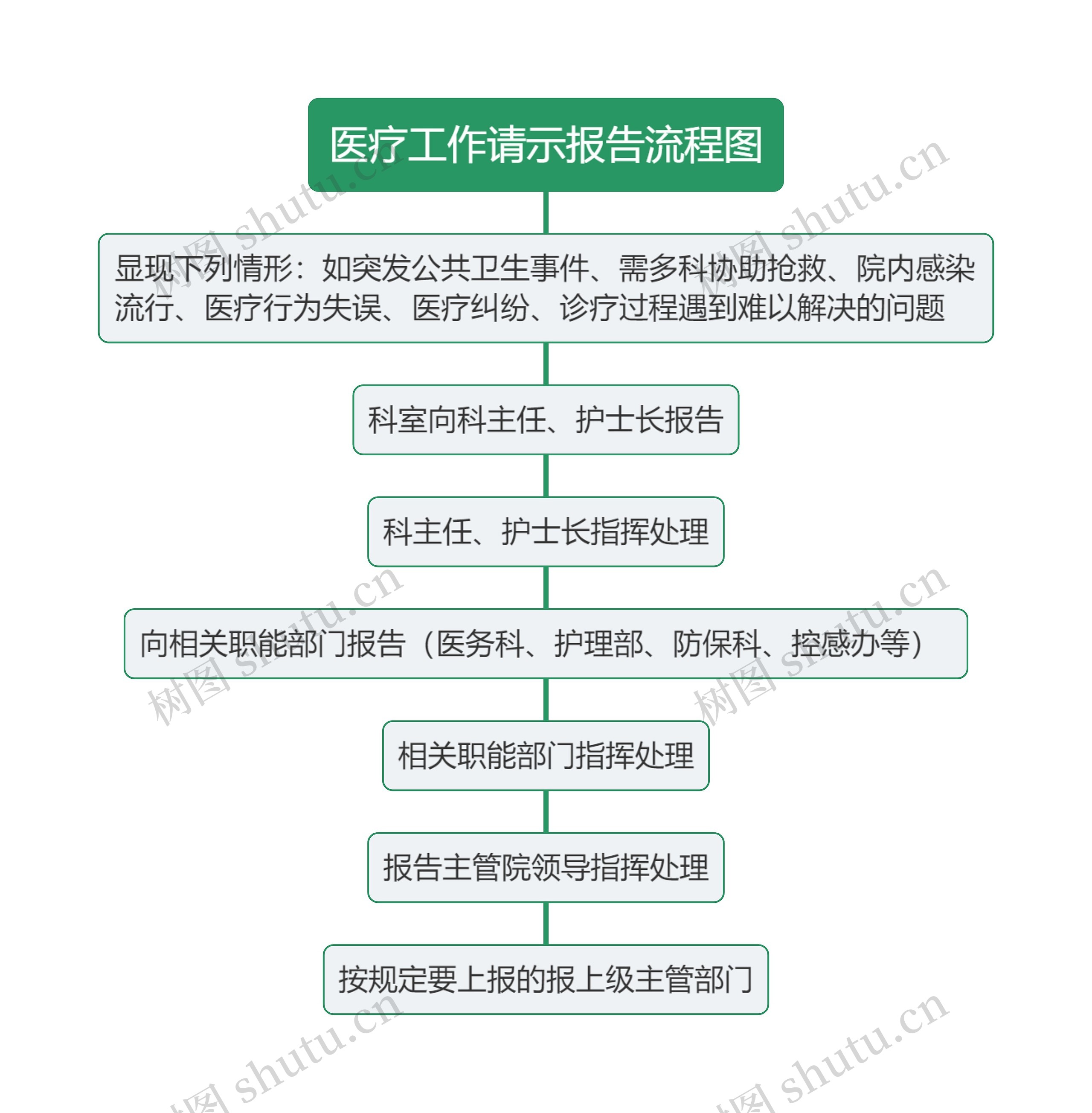 医疗工作请示报告流程图思维导图