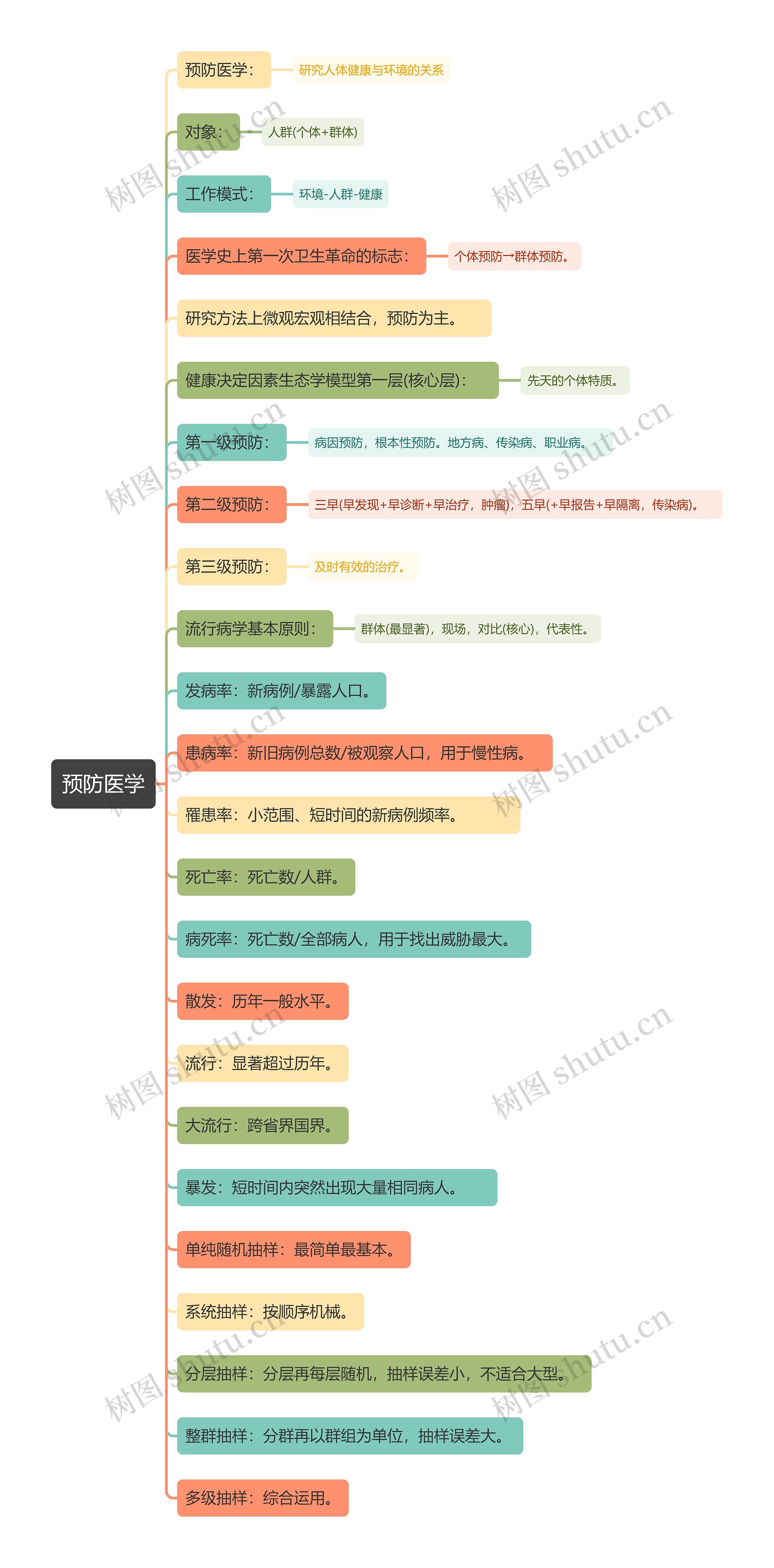 预防医学知识点思维导图