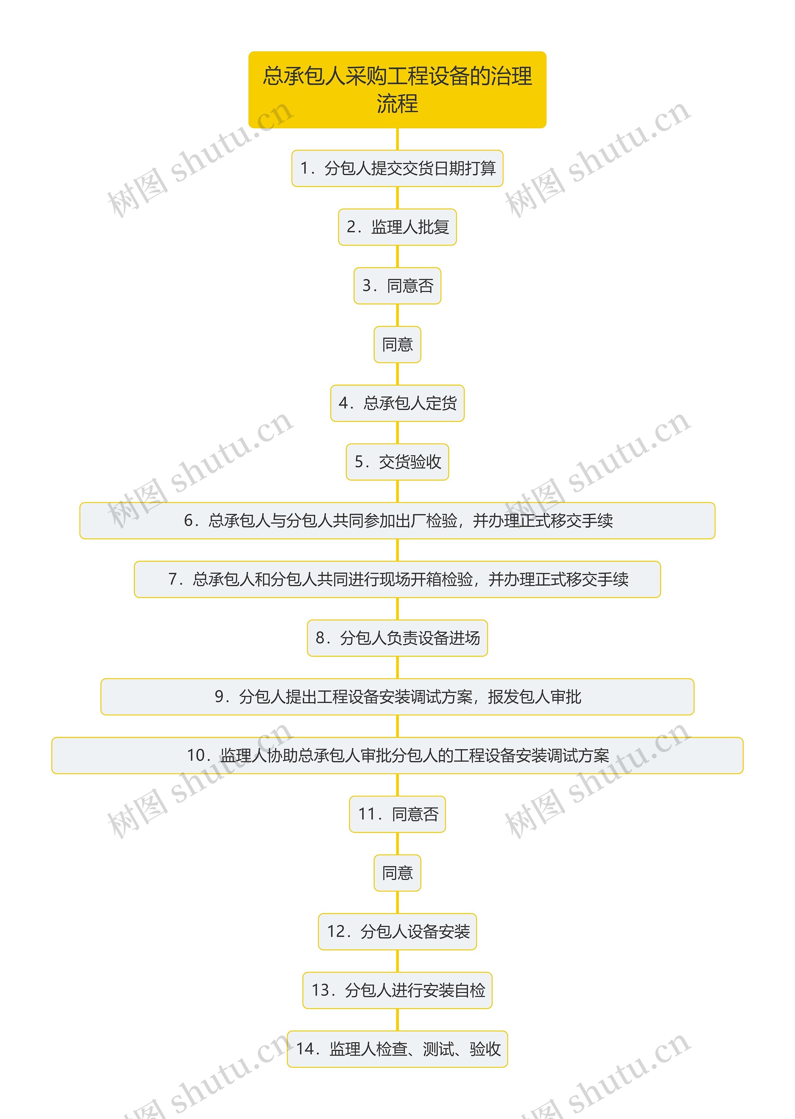 总承包人采购工程设备的治理流程