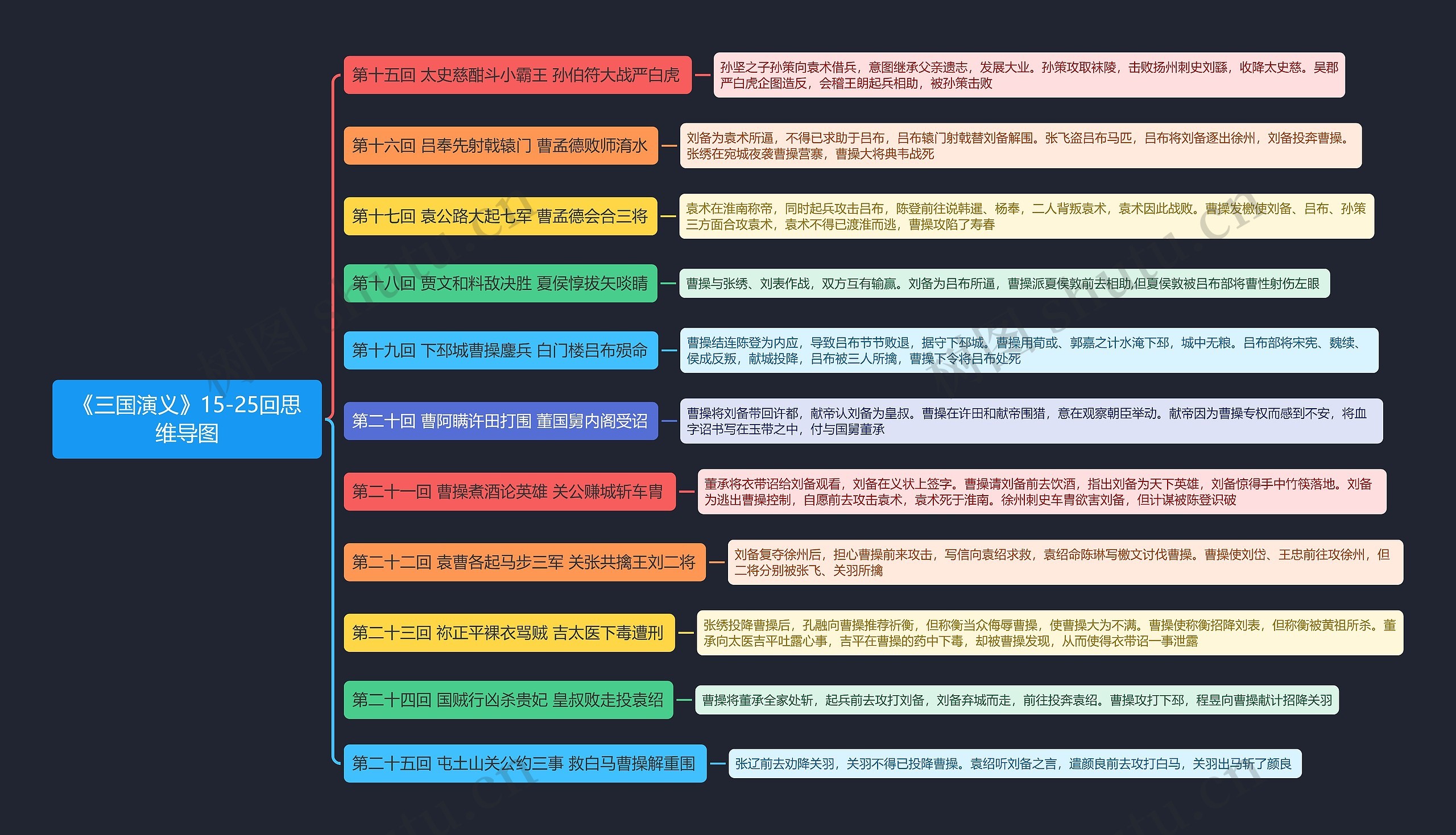 《三国演义》15-25回思维导图