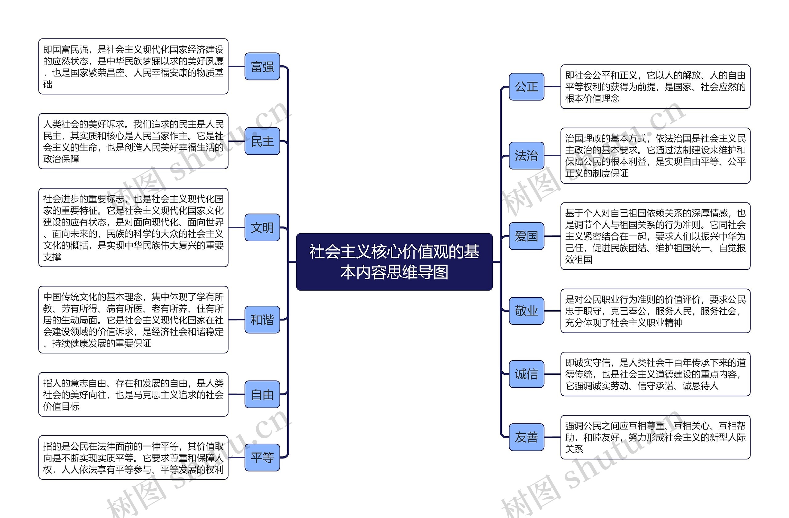 社会主义核心价值观的基本内容思维导图