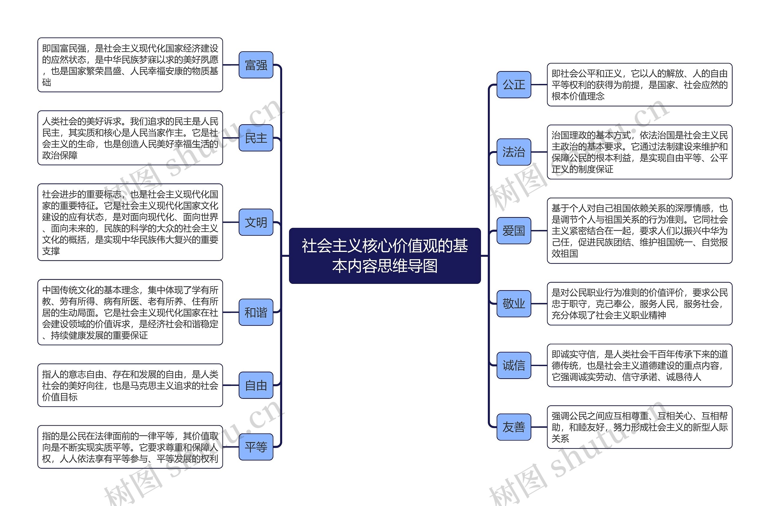 社会主义核心价值观的基本内容思维导图高清图 社会主义核心价值观的基本内容思维导图