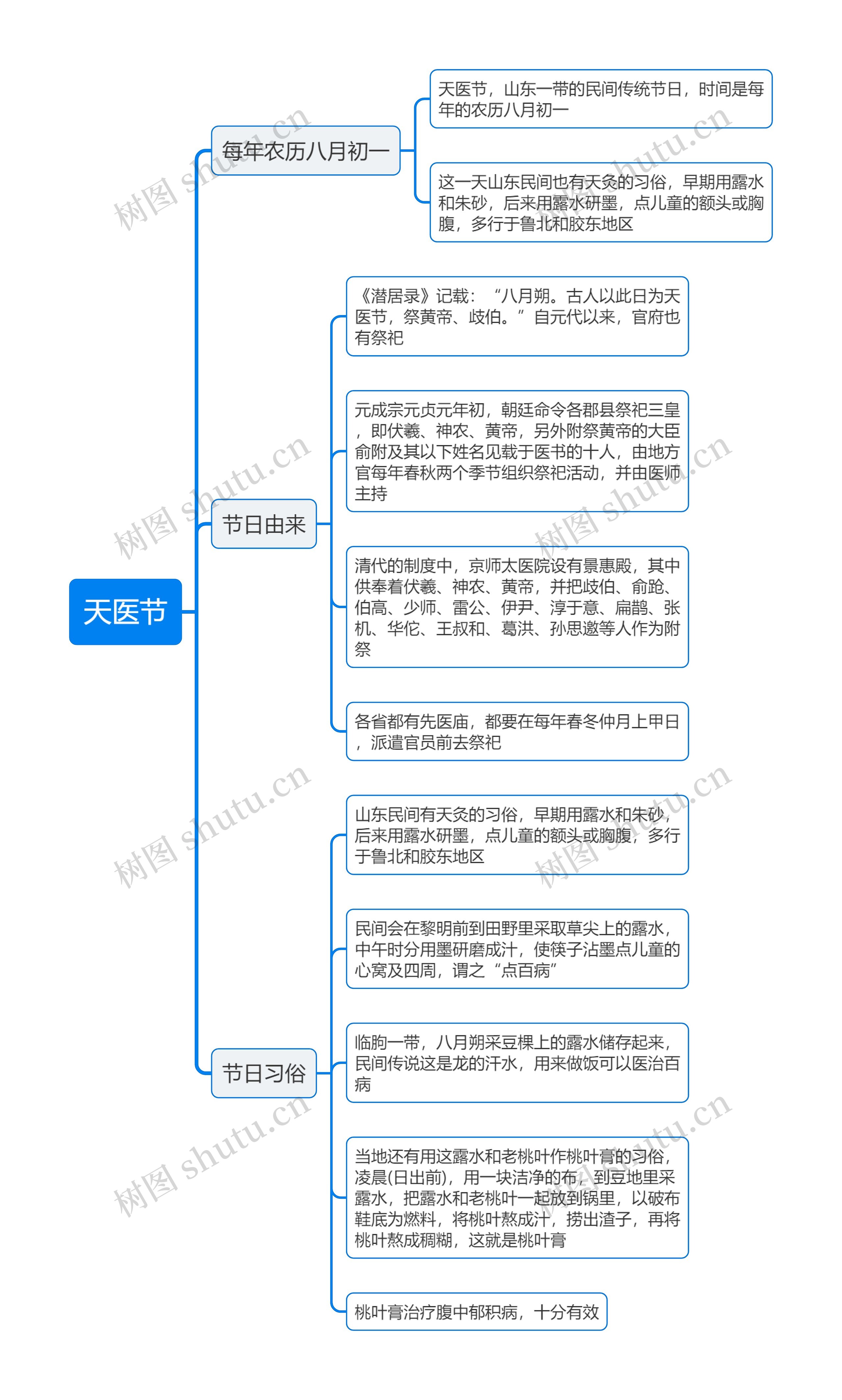 天医节思维导图高清图 天医节思维导图