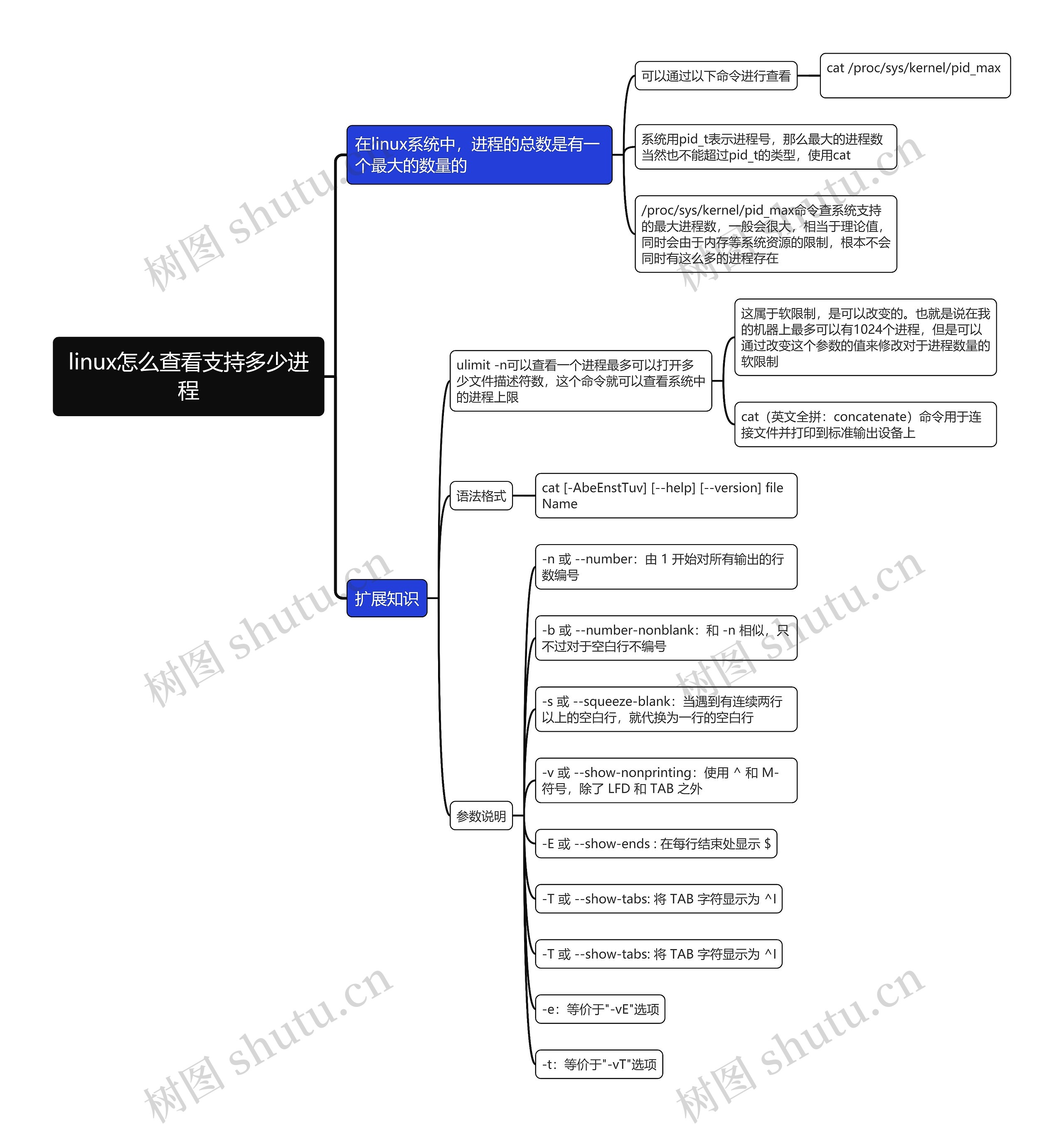 linux怎么查看支持多少进程思维导图