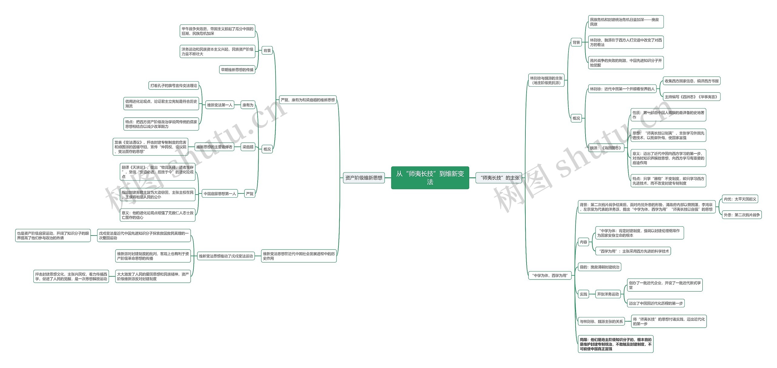 从“师夷长技”到维新变法思维导图