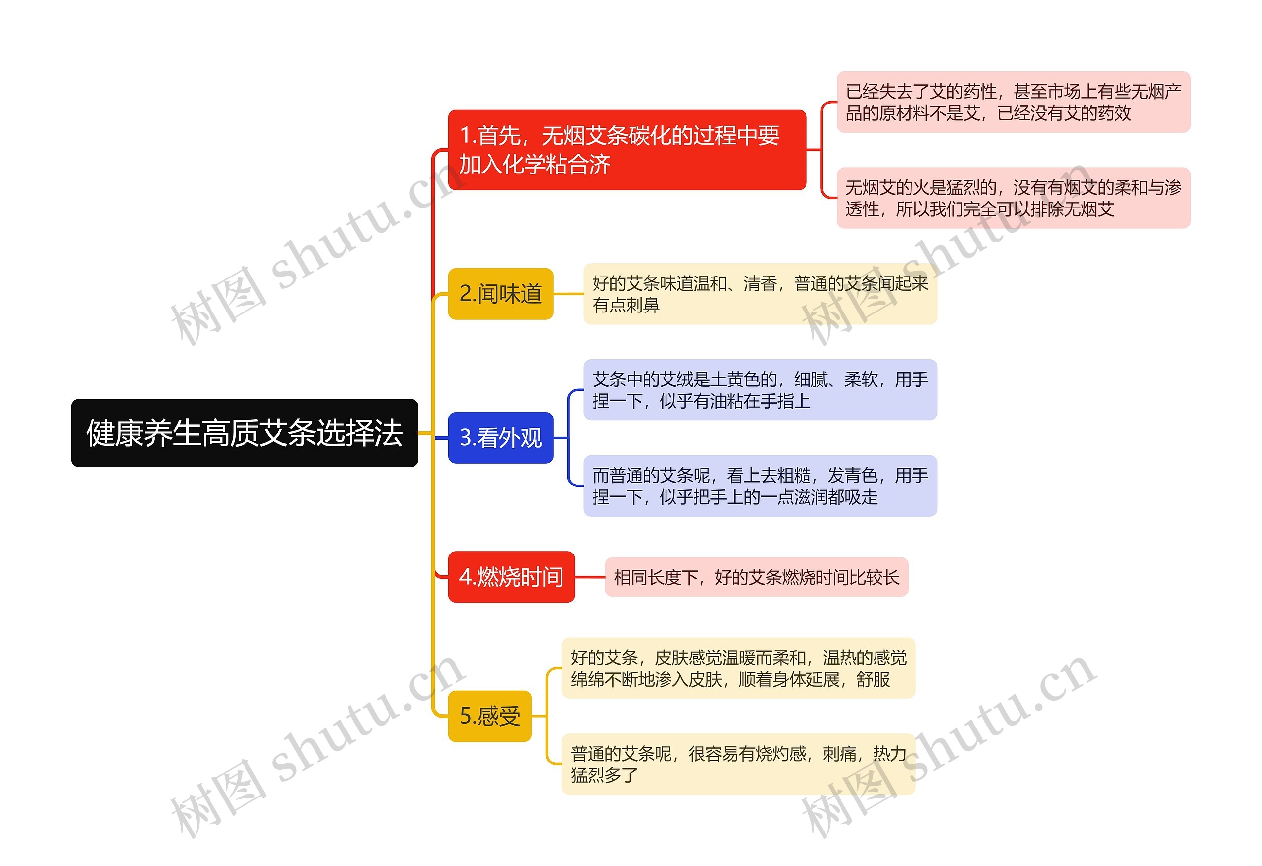 健康养生高质艾条选择法思维导图