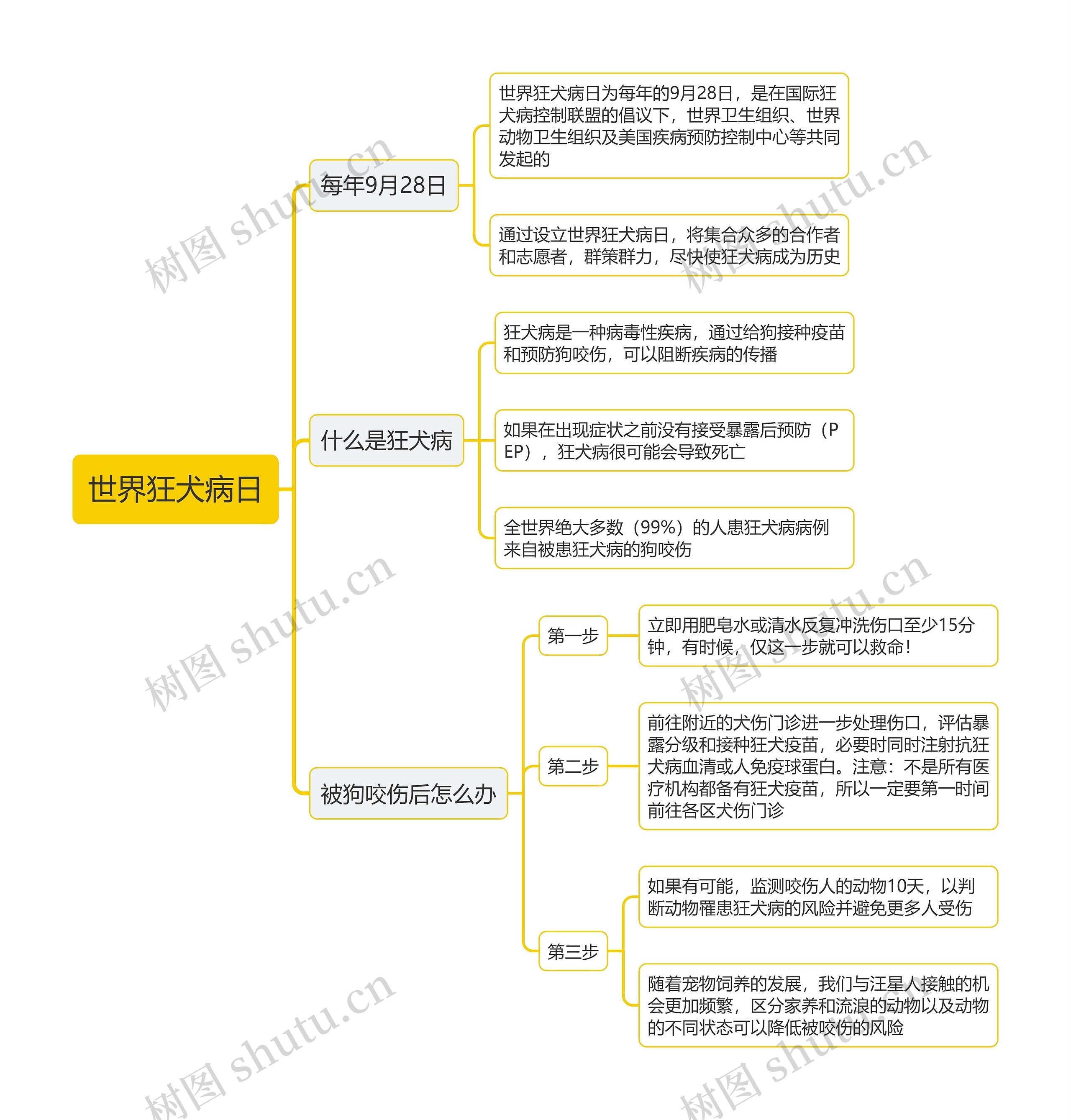 ​世界狂犬病日思维导图