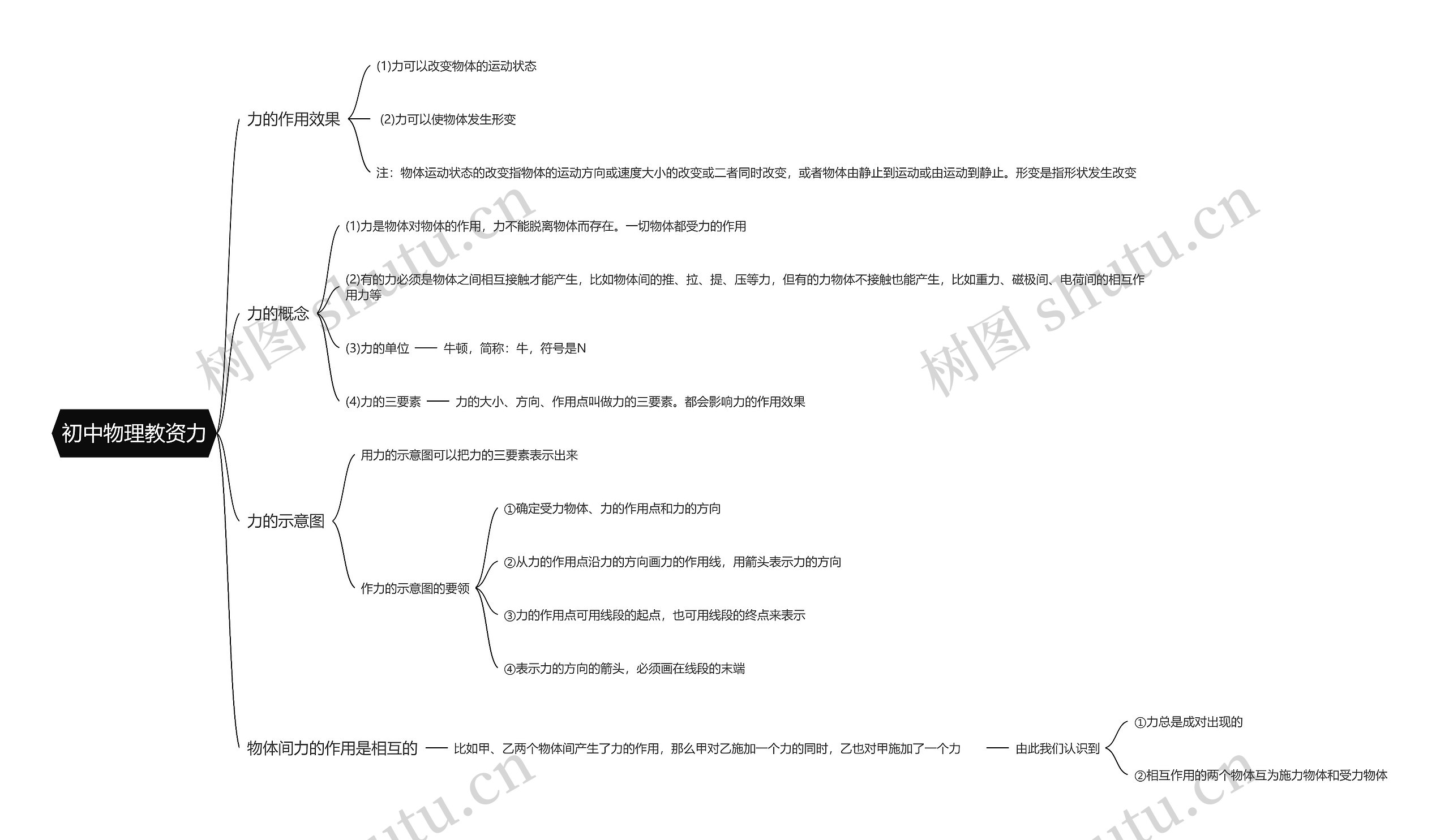 初中物理教资力思维导图