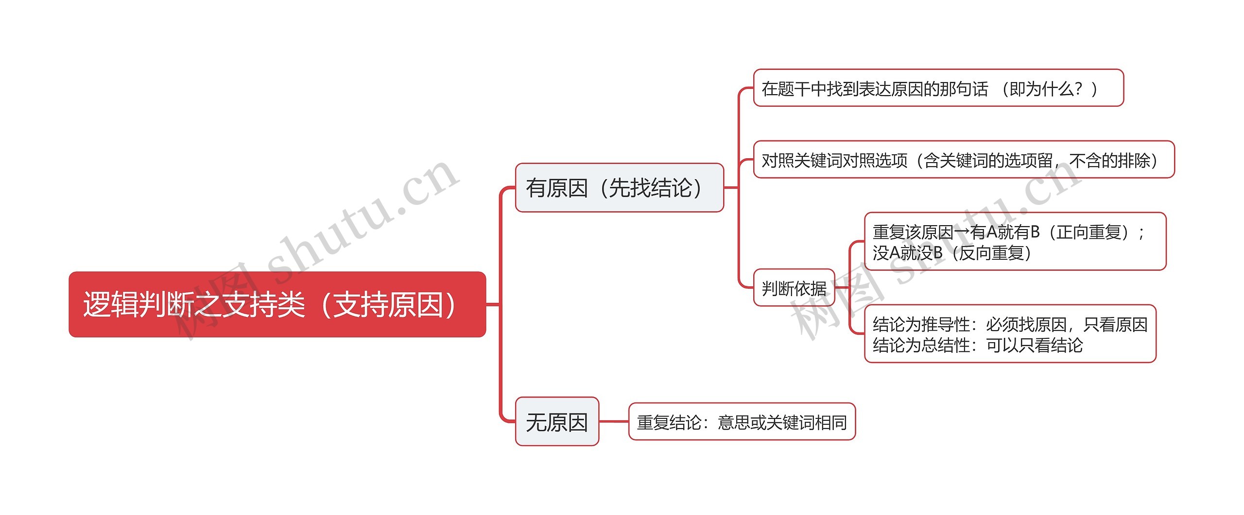 逻辑判断之支持类（支持原因）思维导图