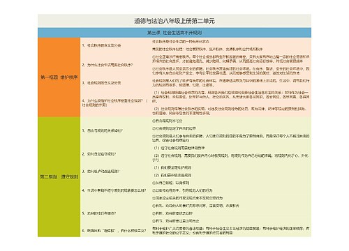 道德与法治八年级上册第二单元思维导图