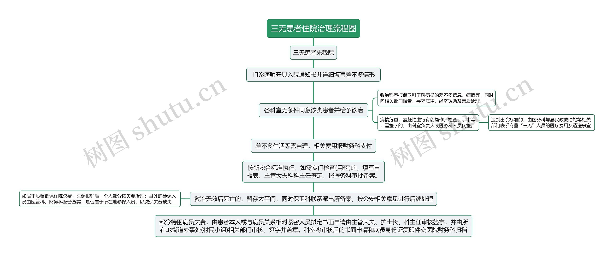 三无患者住院治理流程图