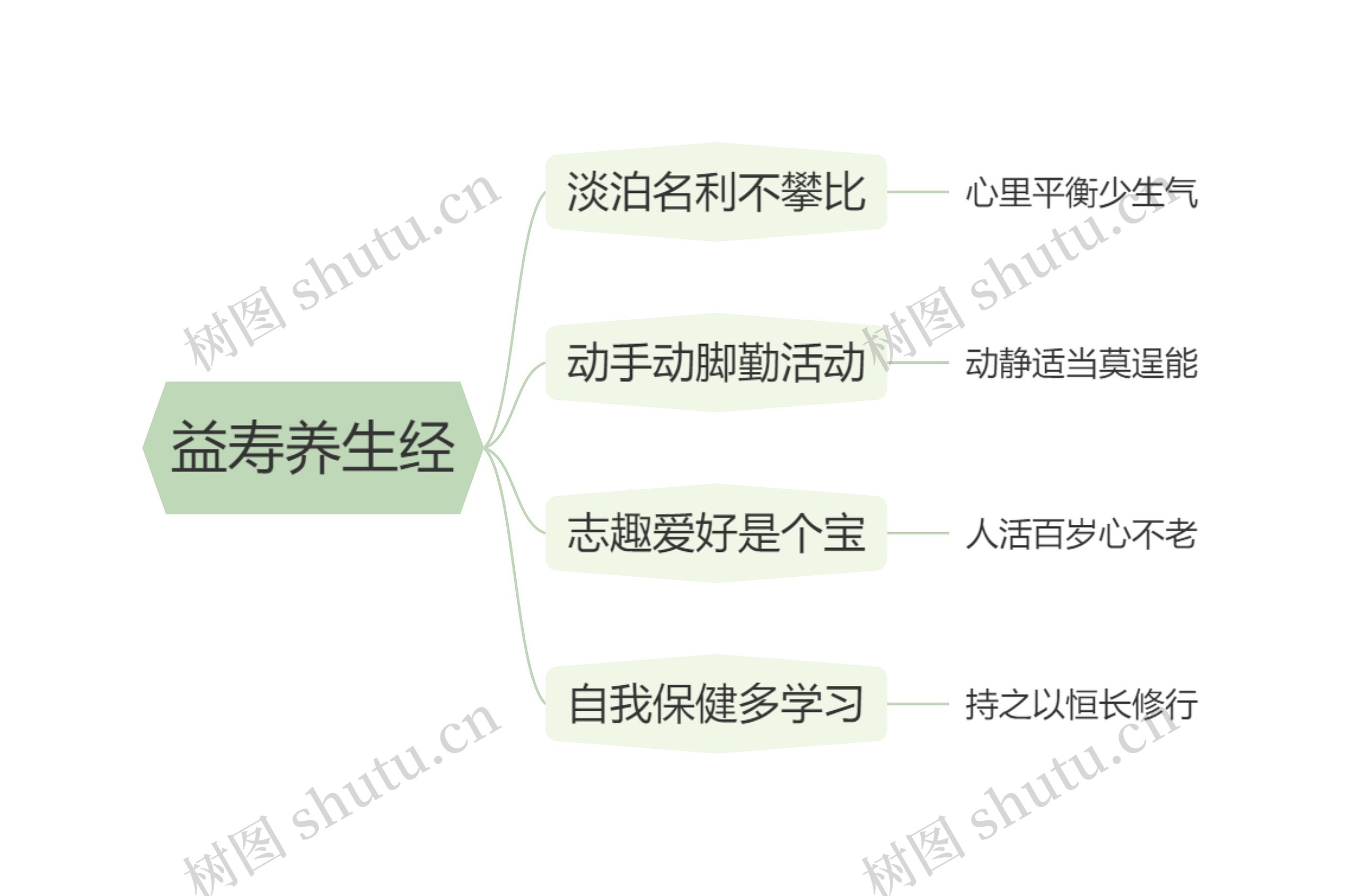 益寿养生经思维导图