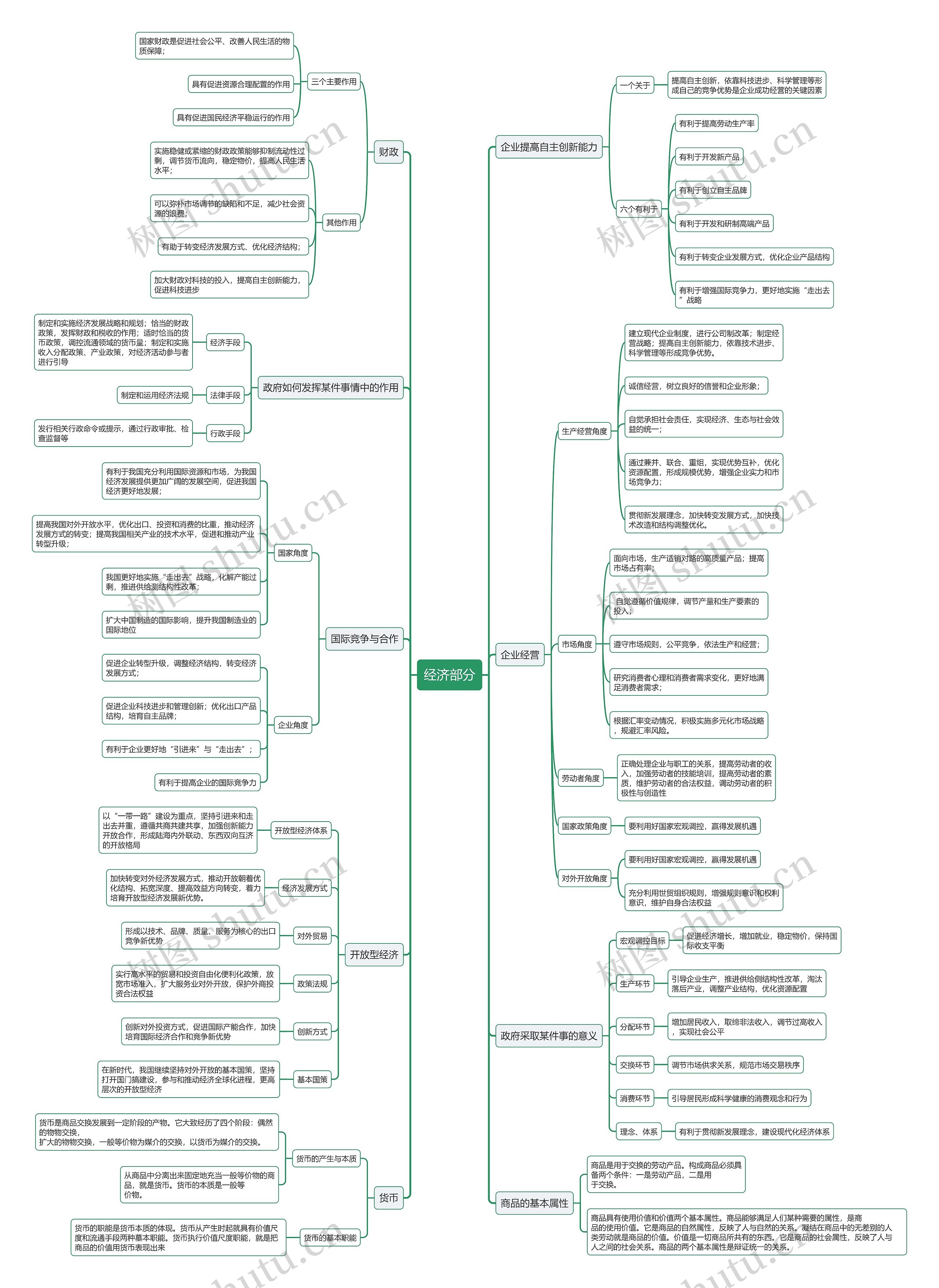高中政治经济部分思维导图