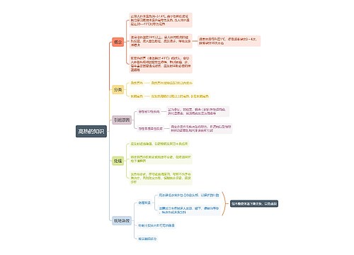 高热的知识思维导图