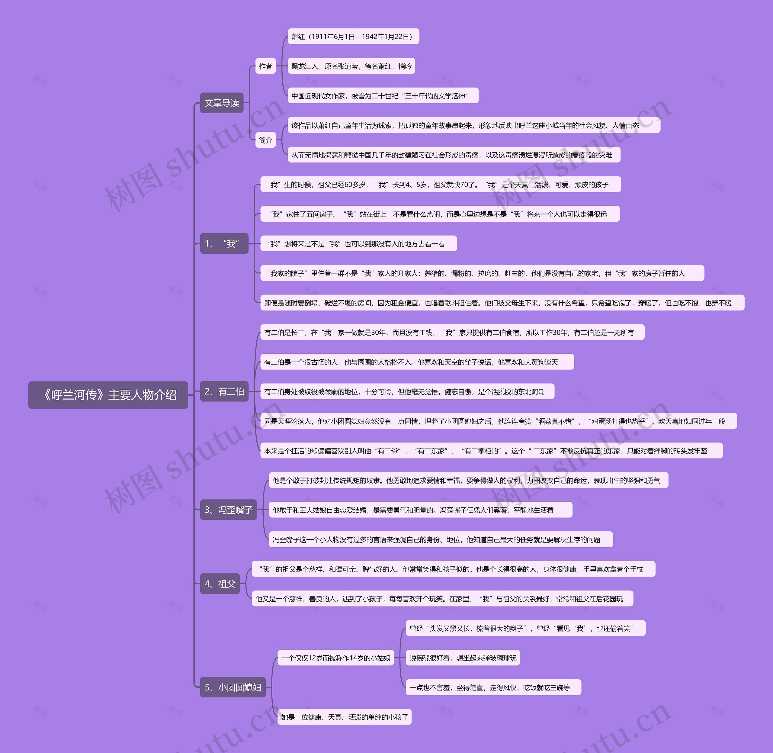 《呼兰河传》主要人物介绍思维导图高清图 《呼兰河传》主要人物介绍思维导图