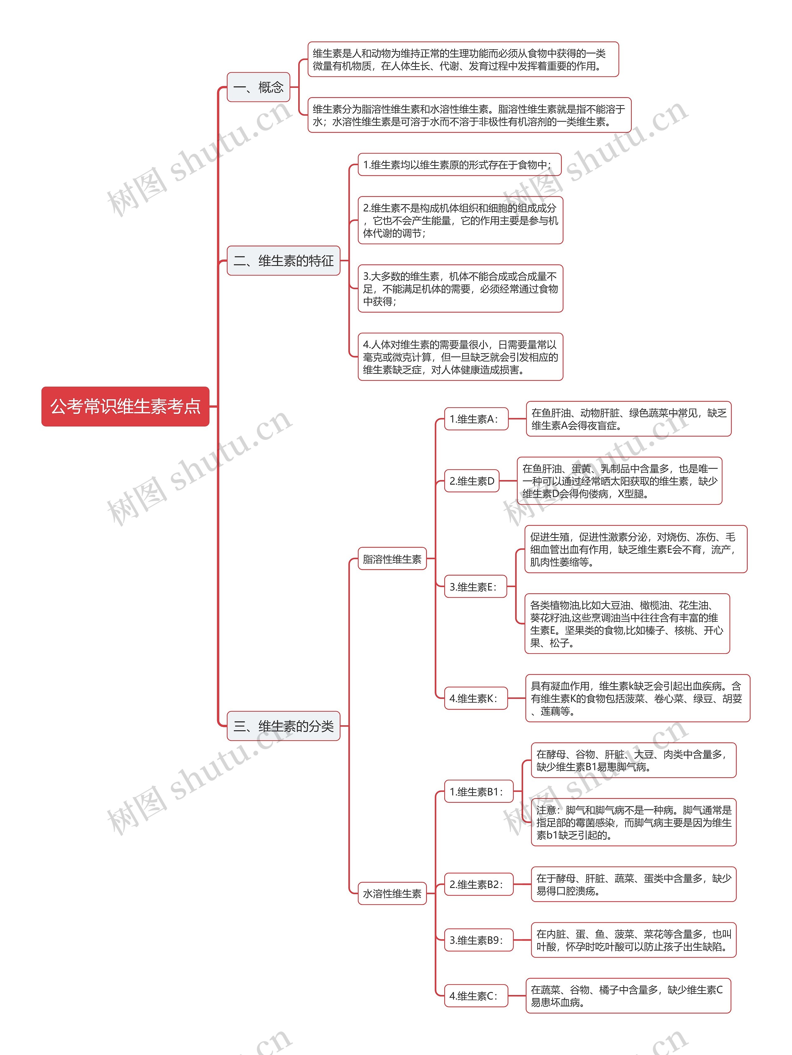 公考常识维生素考点思维导图