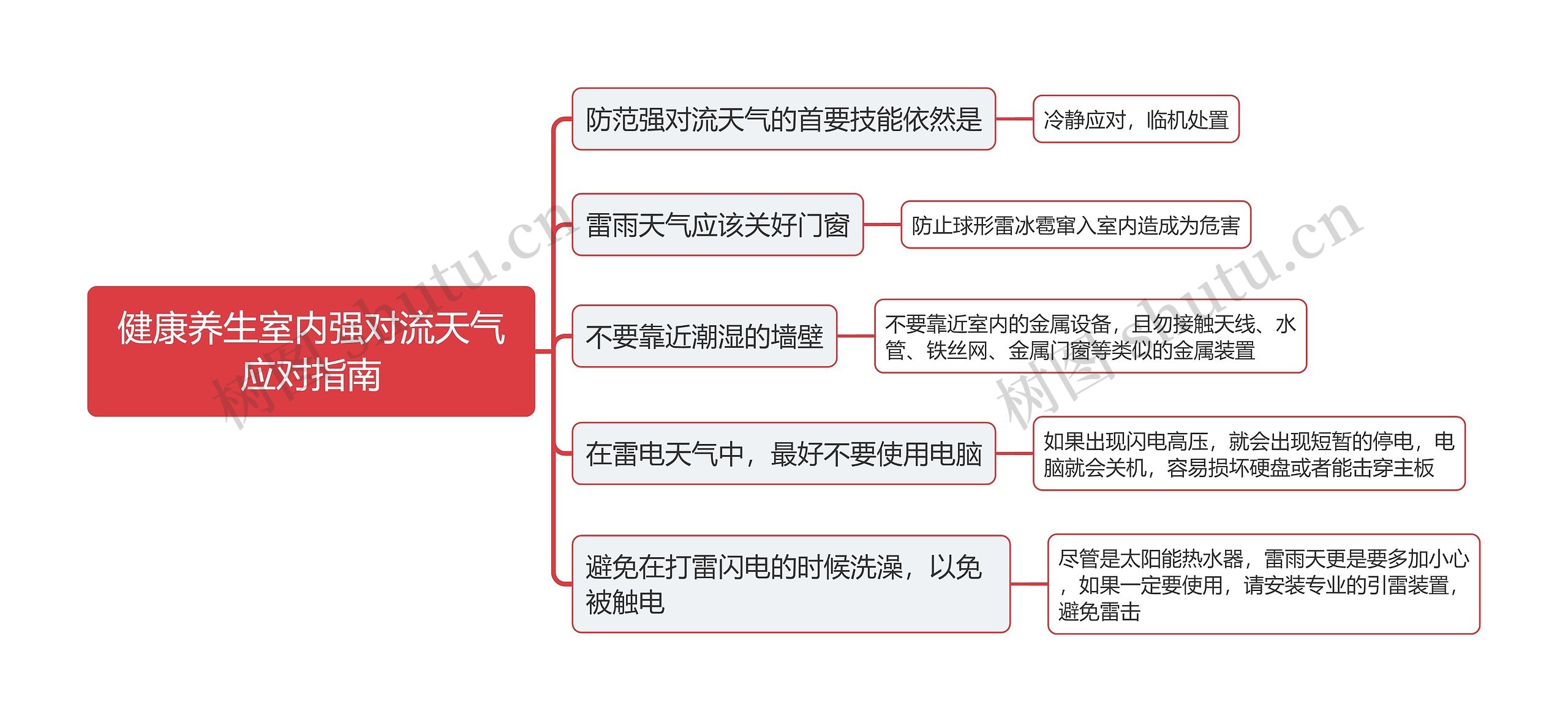 健康养生室内强对流天气应对指南思维导图