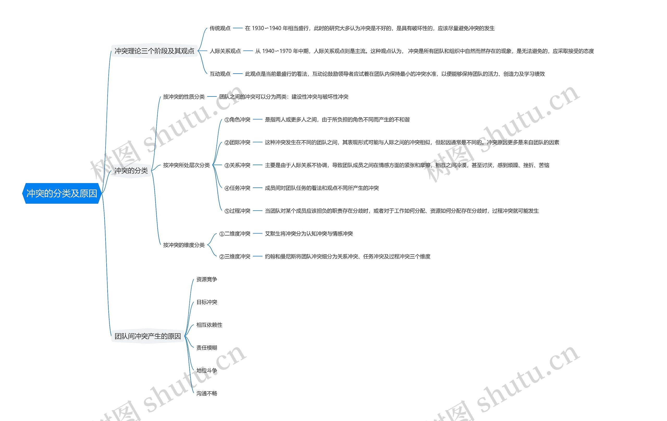 冲突的分类及原因思维导图