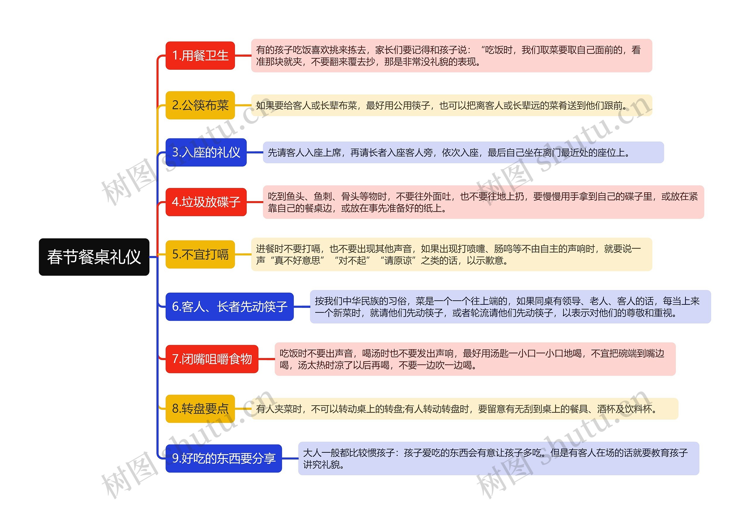 春节餐桌礼仪思维导图