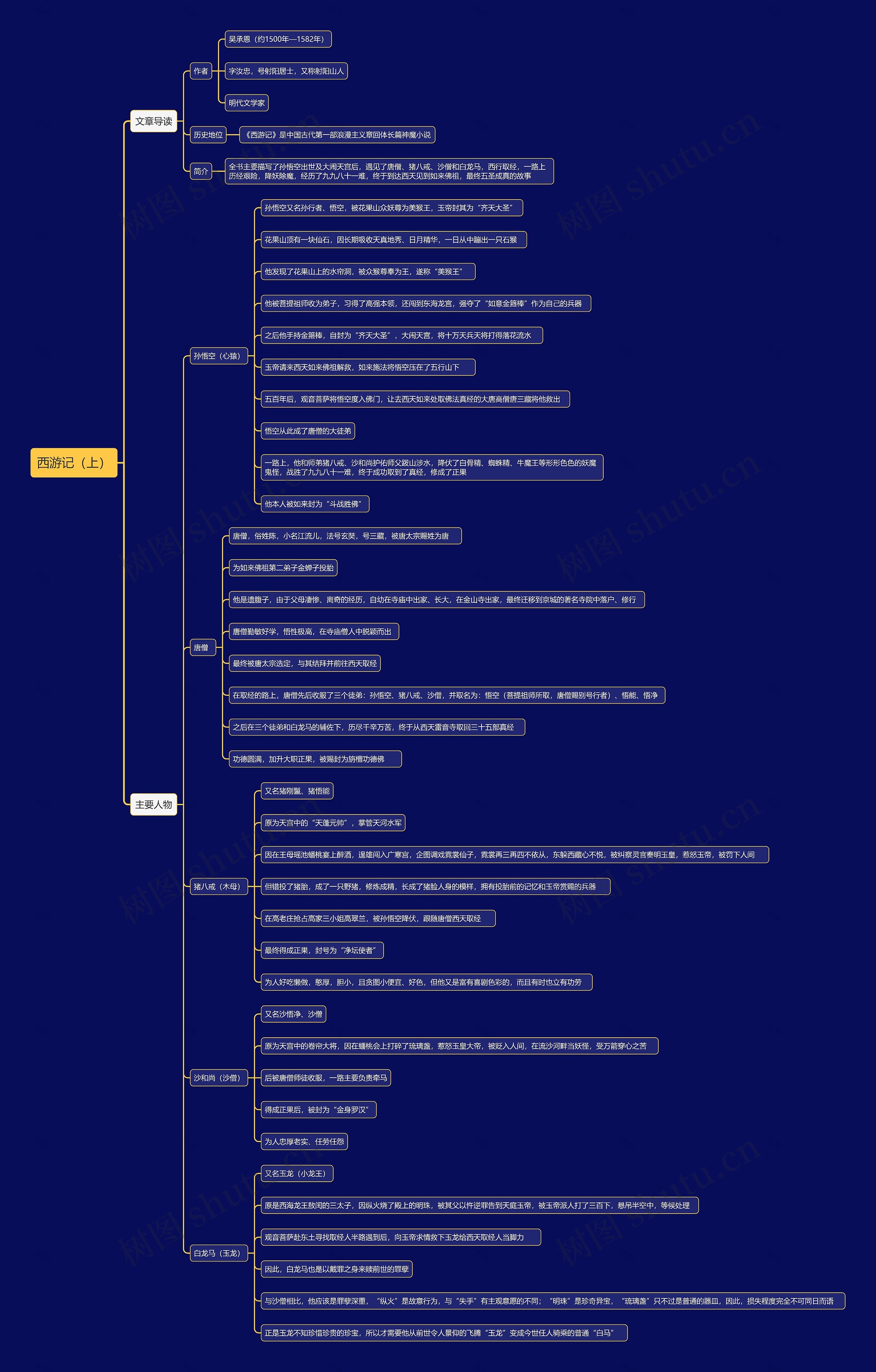 西游记主要人物思维导图