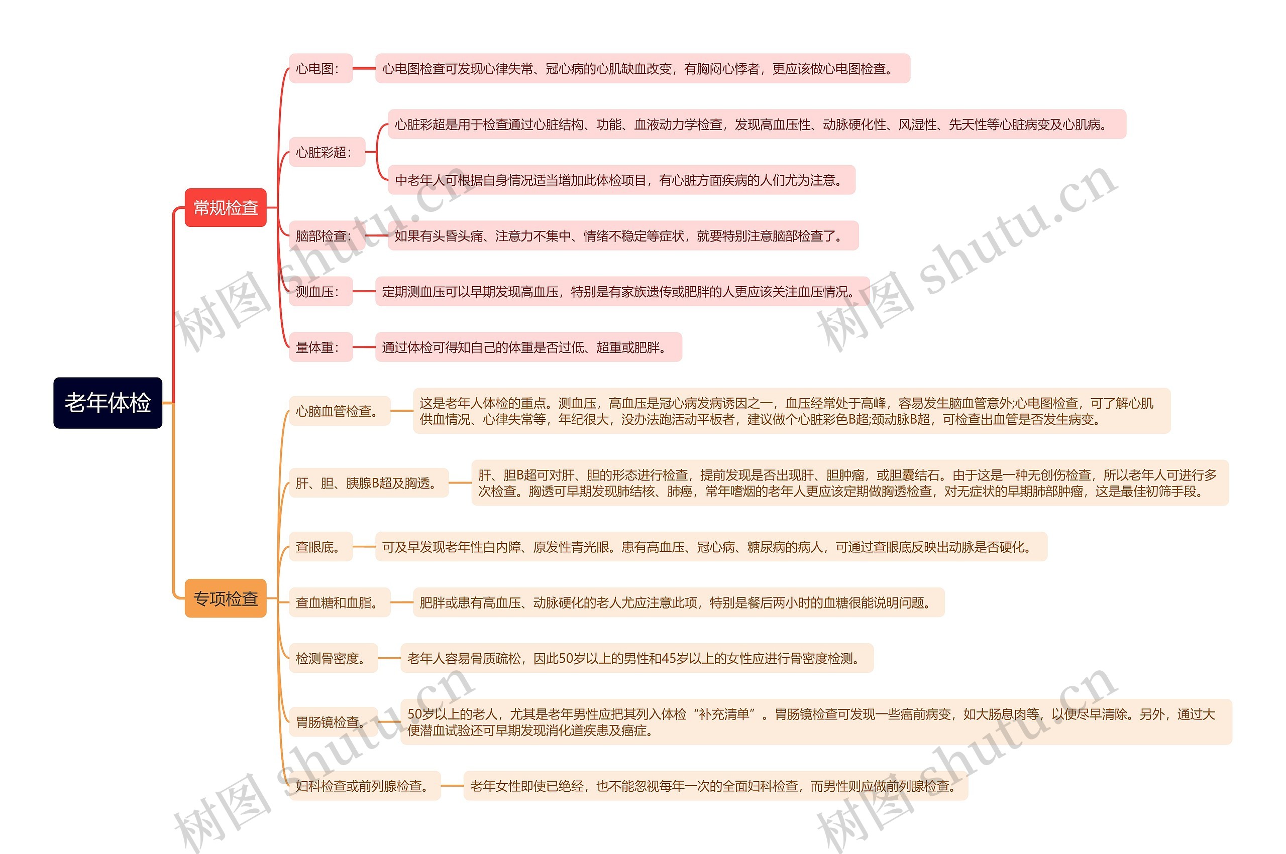 老年体检思维导图高清图 老年体检思维导图