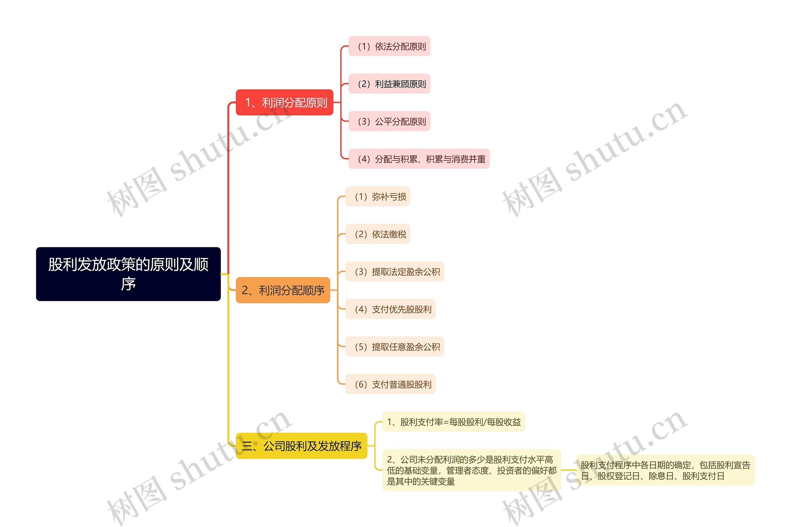 股利发放政策的原则及顺序思维导图