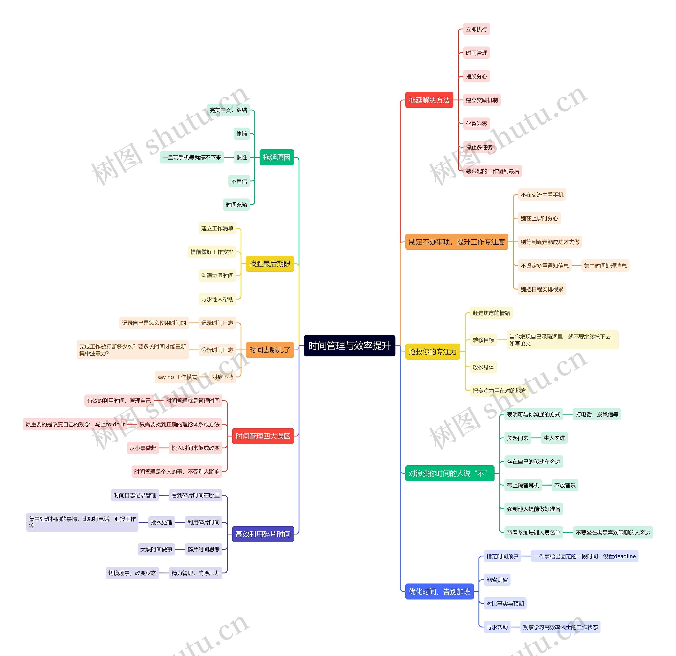 时间管理与效率提升思维导图