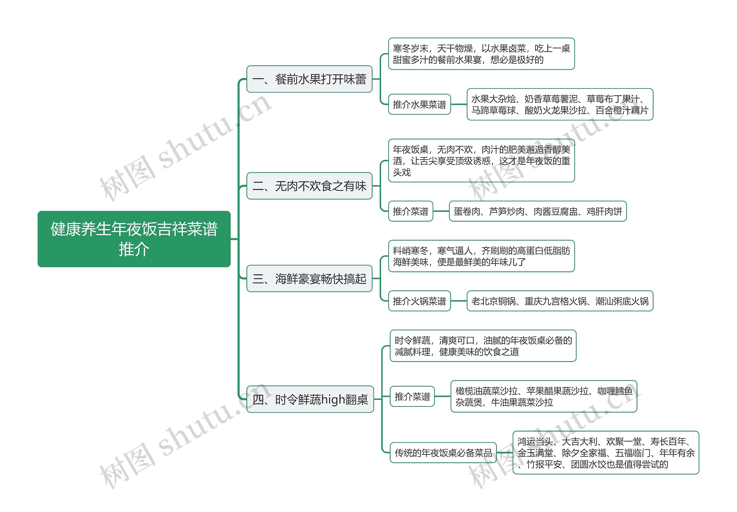 健康养生年夜饭吉祥菜谱推介思维导图