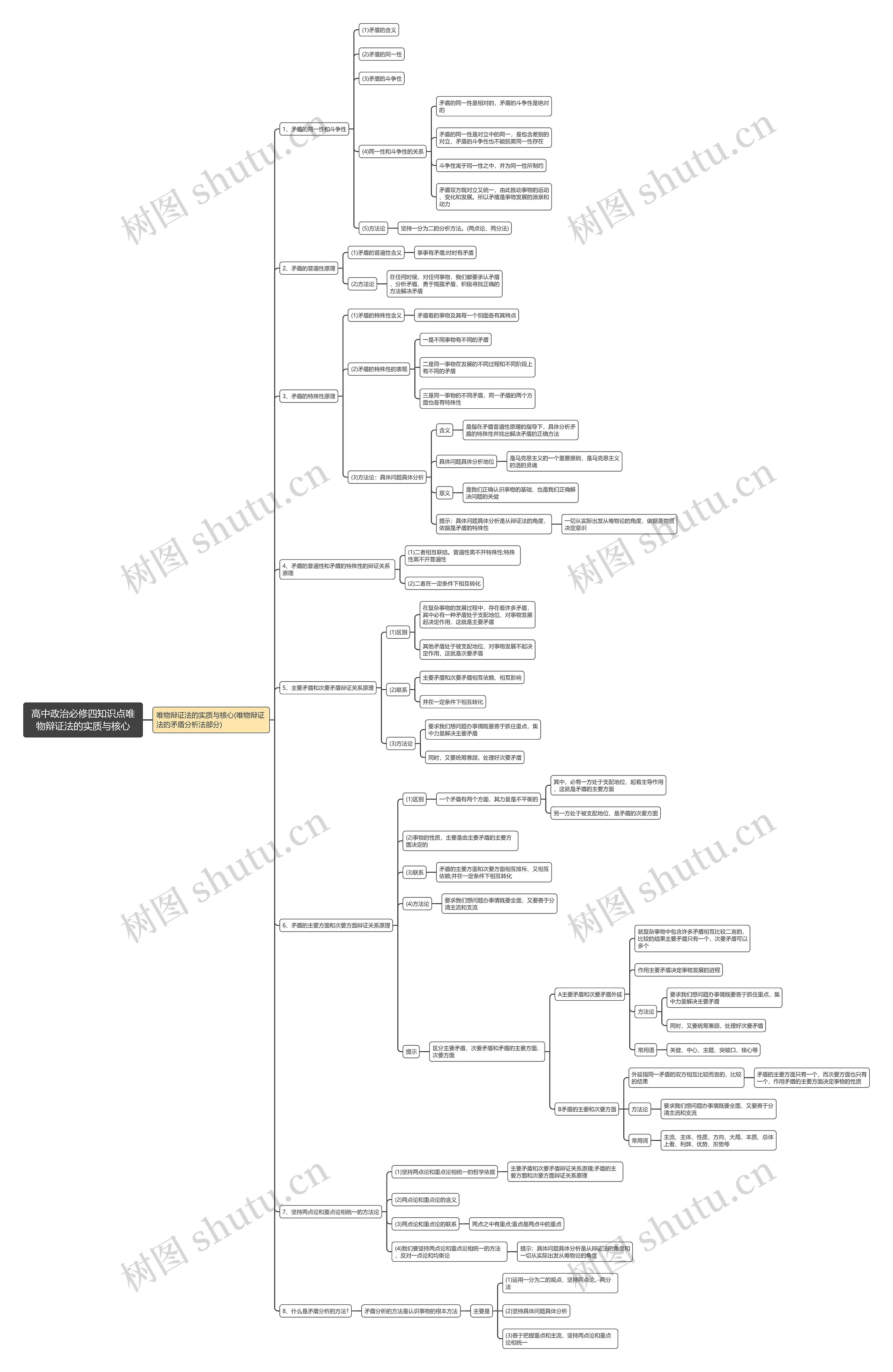高中政治必修四唯物辩证法的实质与核心思维导图