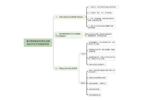  初中历史我国古代关于农耕的传说思维导图