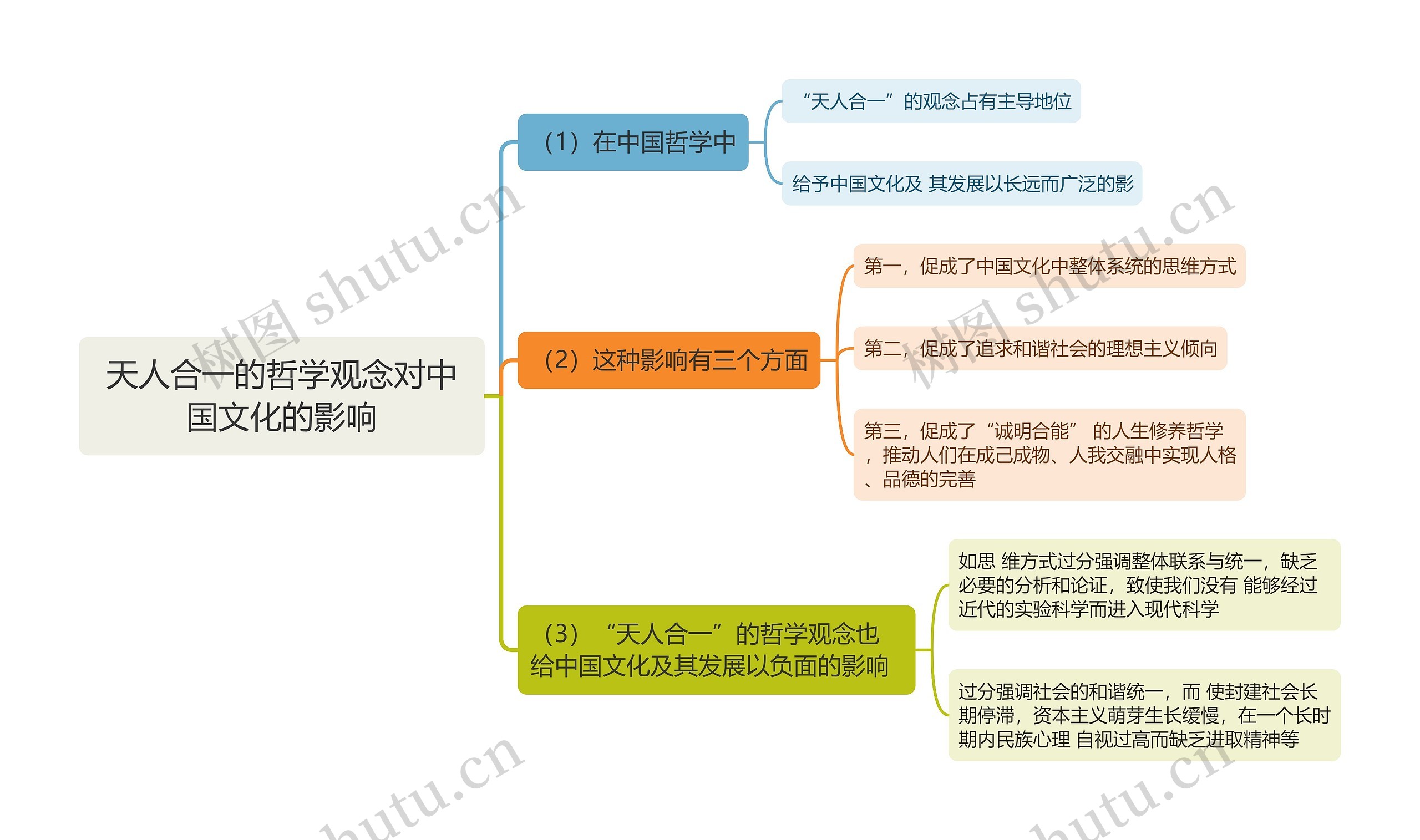 天人合一的哲学观念对中国文化的影响思维导图