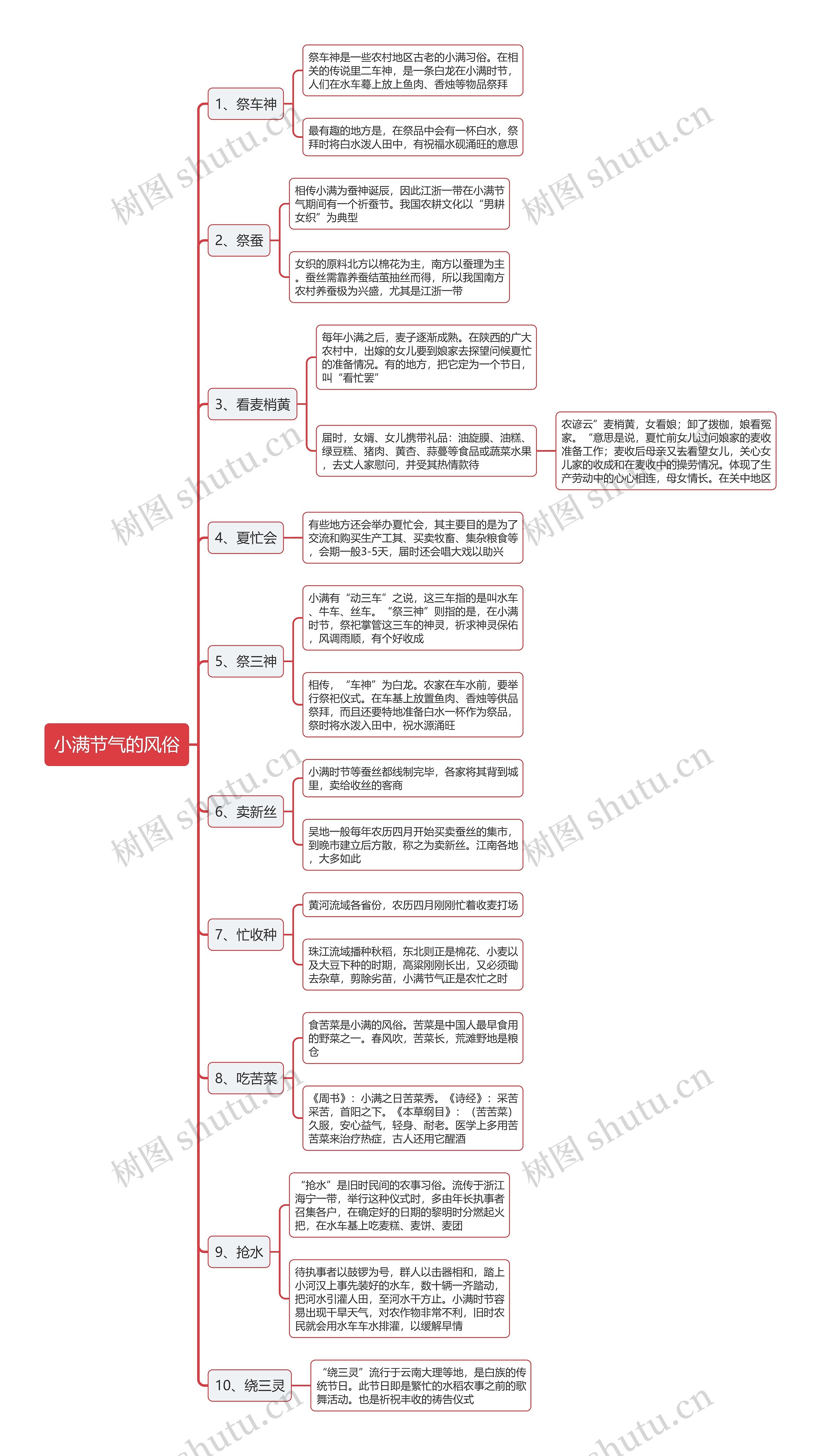 小满节气的风俗思维导图