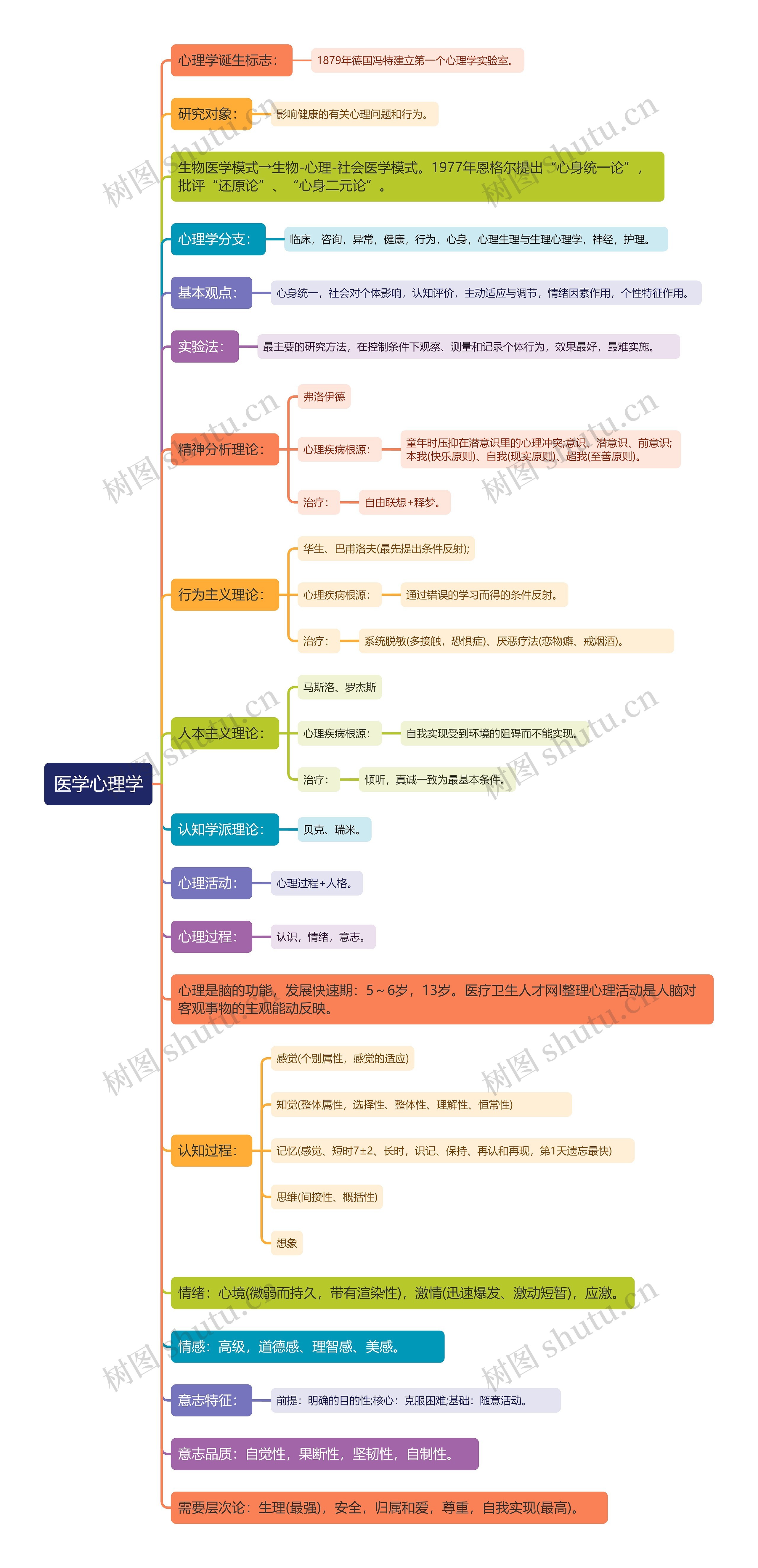 医学心理学知识点思维导图