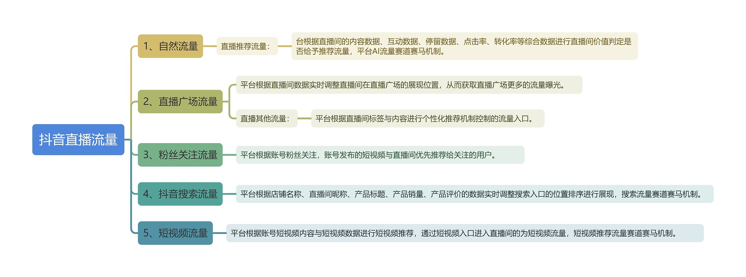 抖音直播流量思维导图高清图 抖音直播流量思维导图