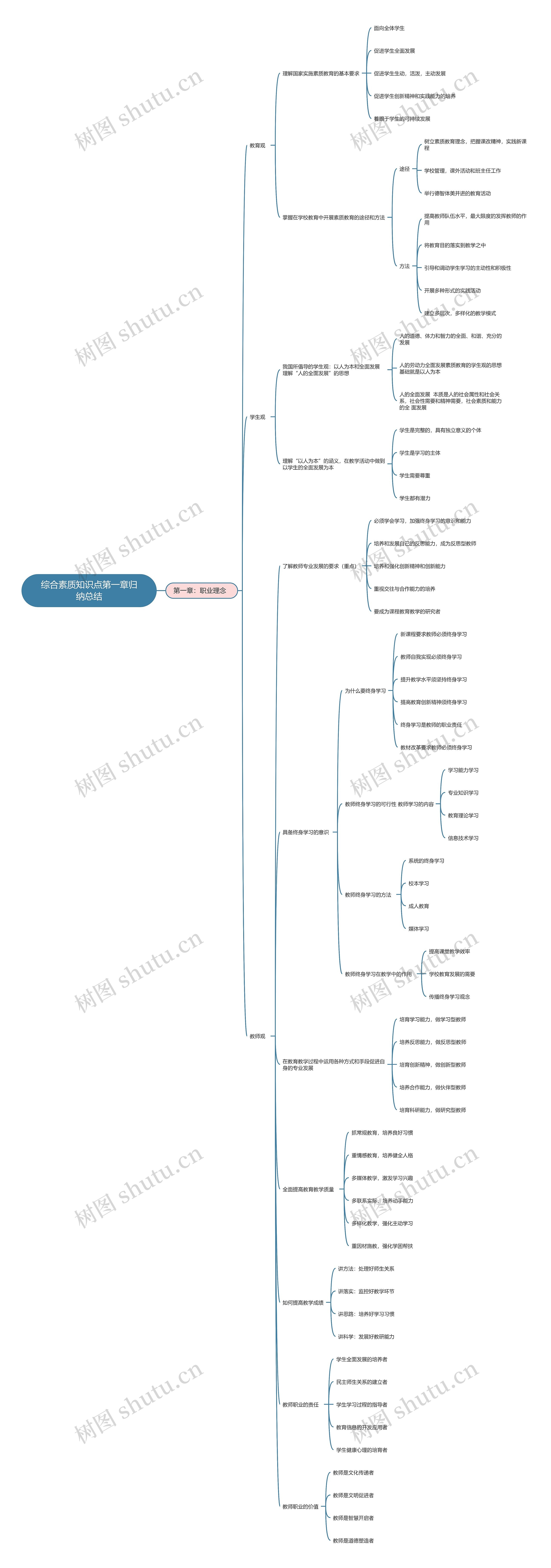 综合素质知识点第一章思维导图