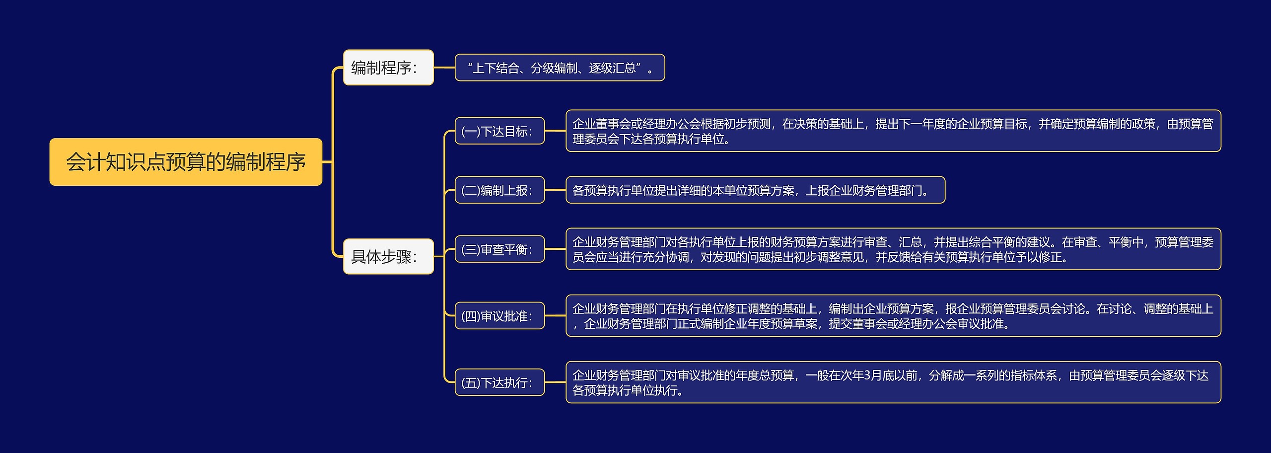 会计知识点预算的编制程序思维导图