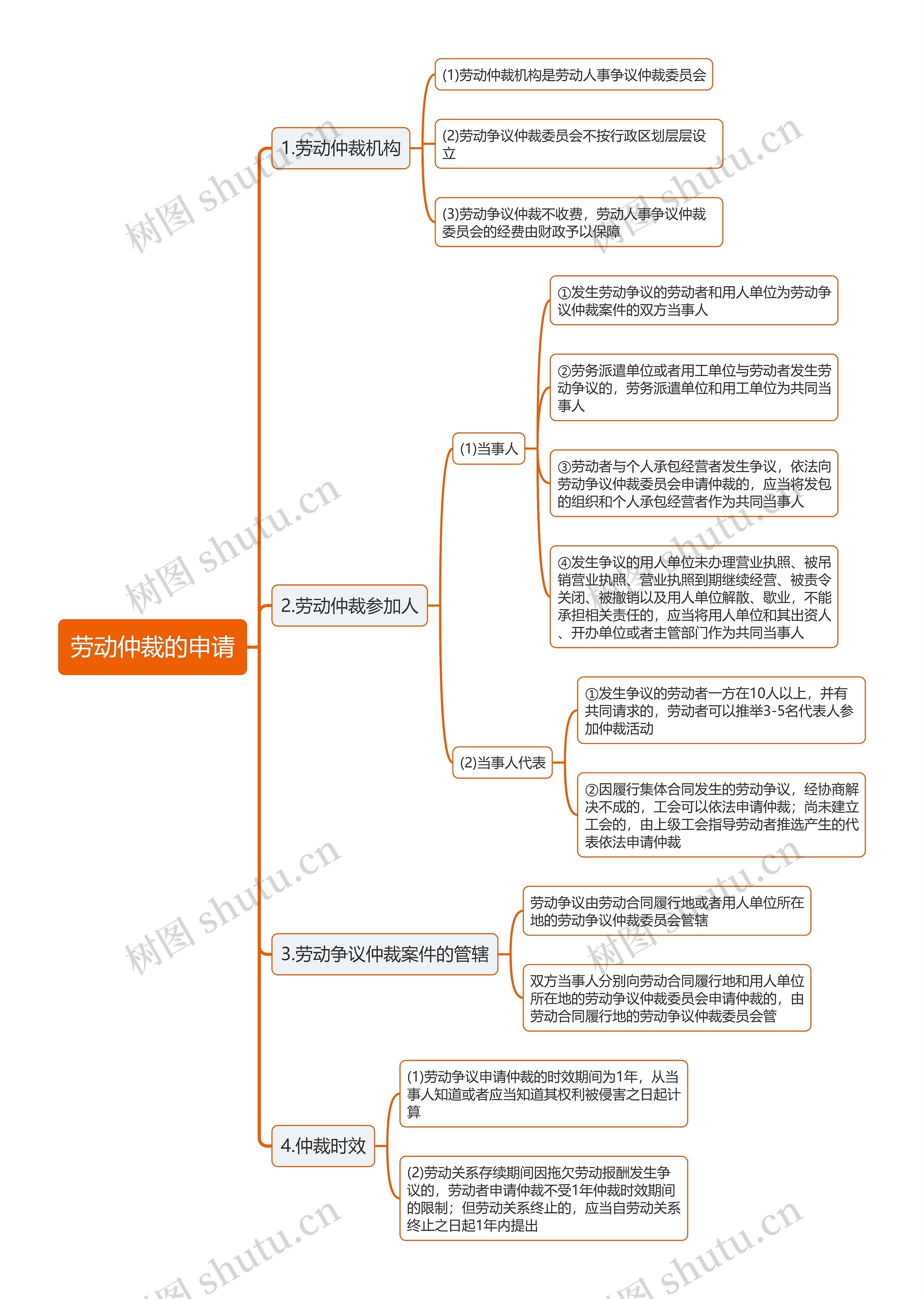 劳动仲裁的申请思维导图