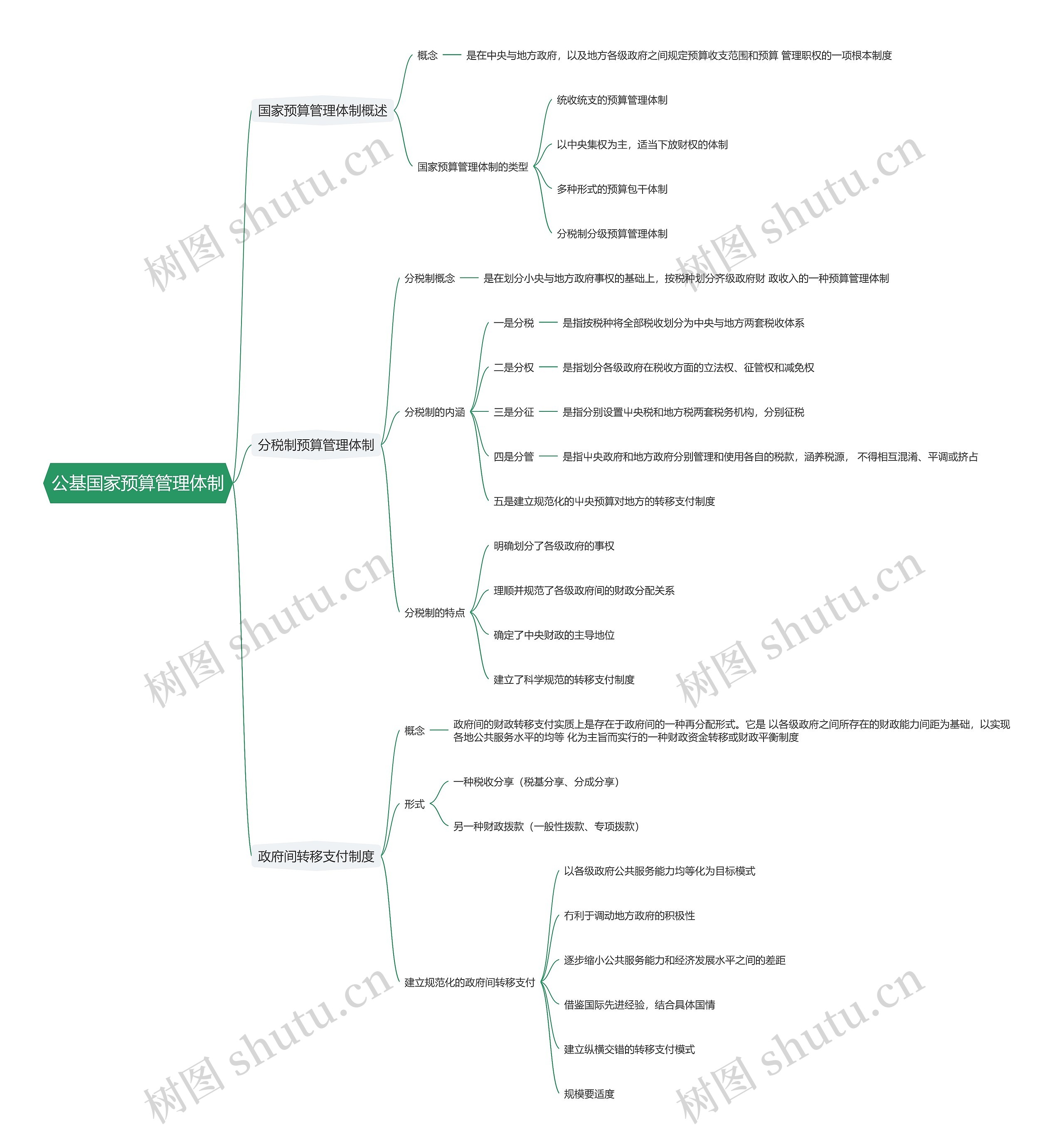 公基国家预算管理体制思维导图